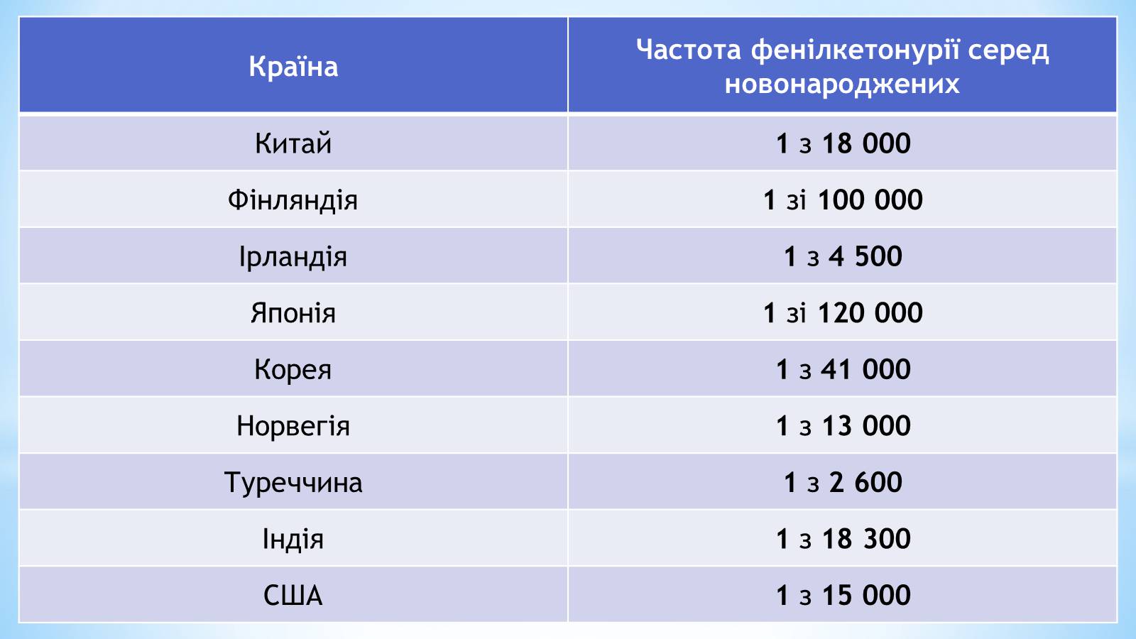 Презентація на тему «Фенілкетонурія» (варіант 2) - Слайд #4