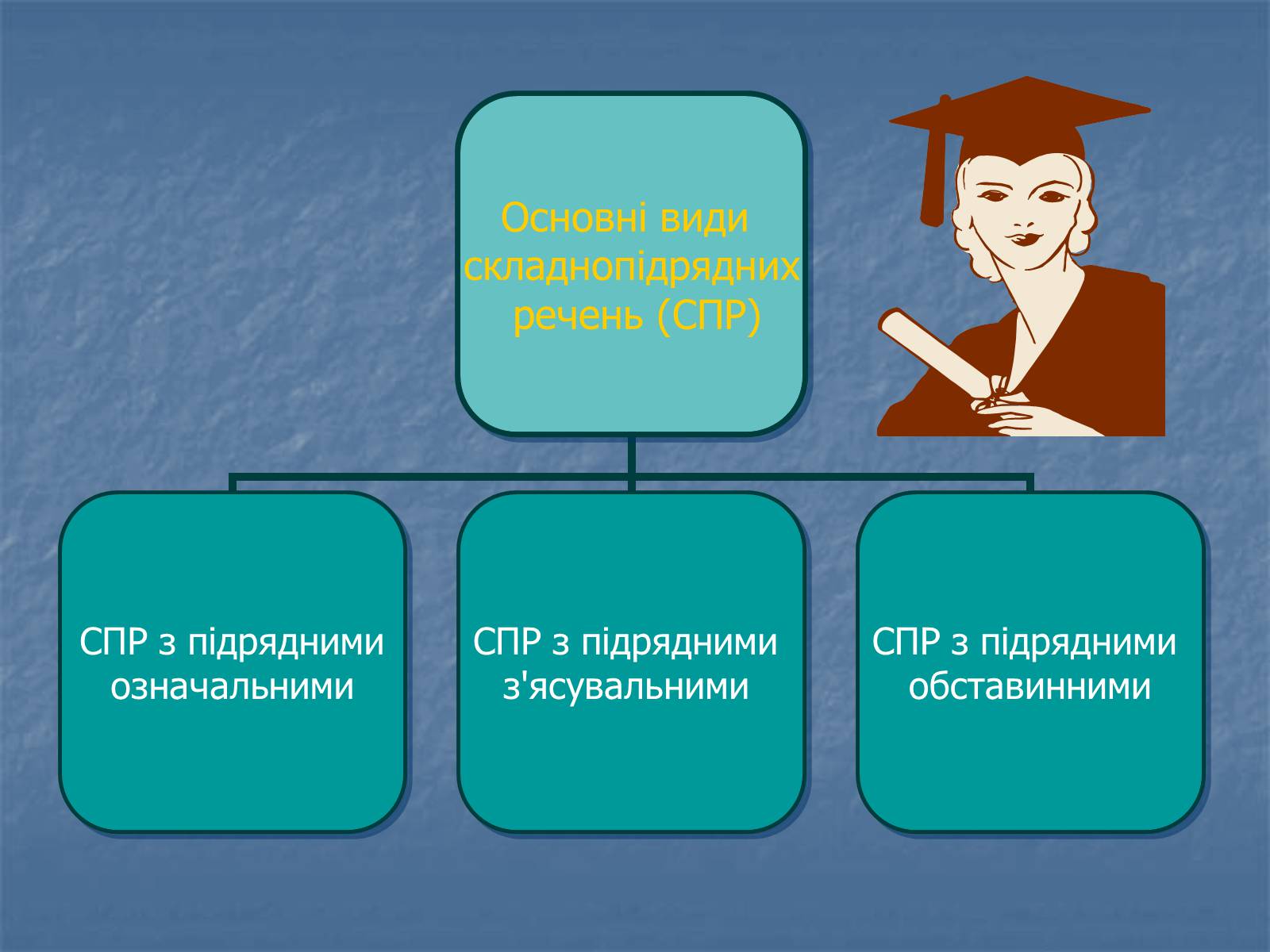 Презентація на тему «Синтаксис» - Слайд #8