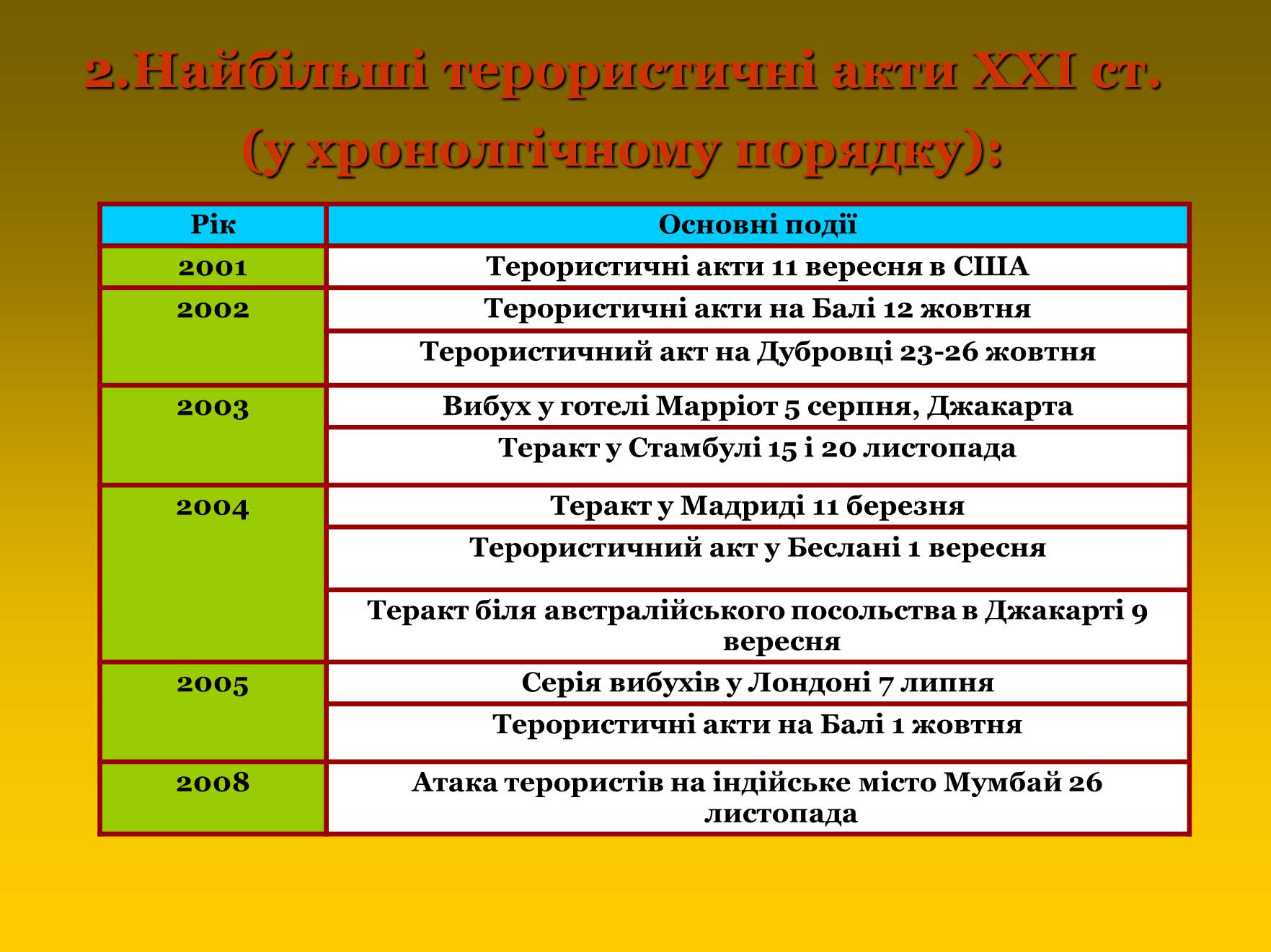 Презентація на тему «Міжнародний тероризм ХХІ століття» - Слайд #10