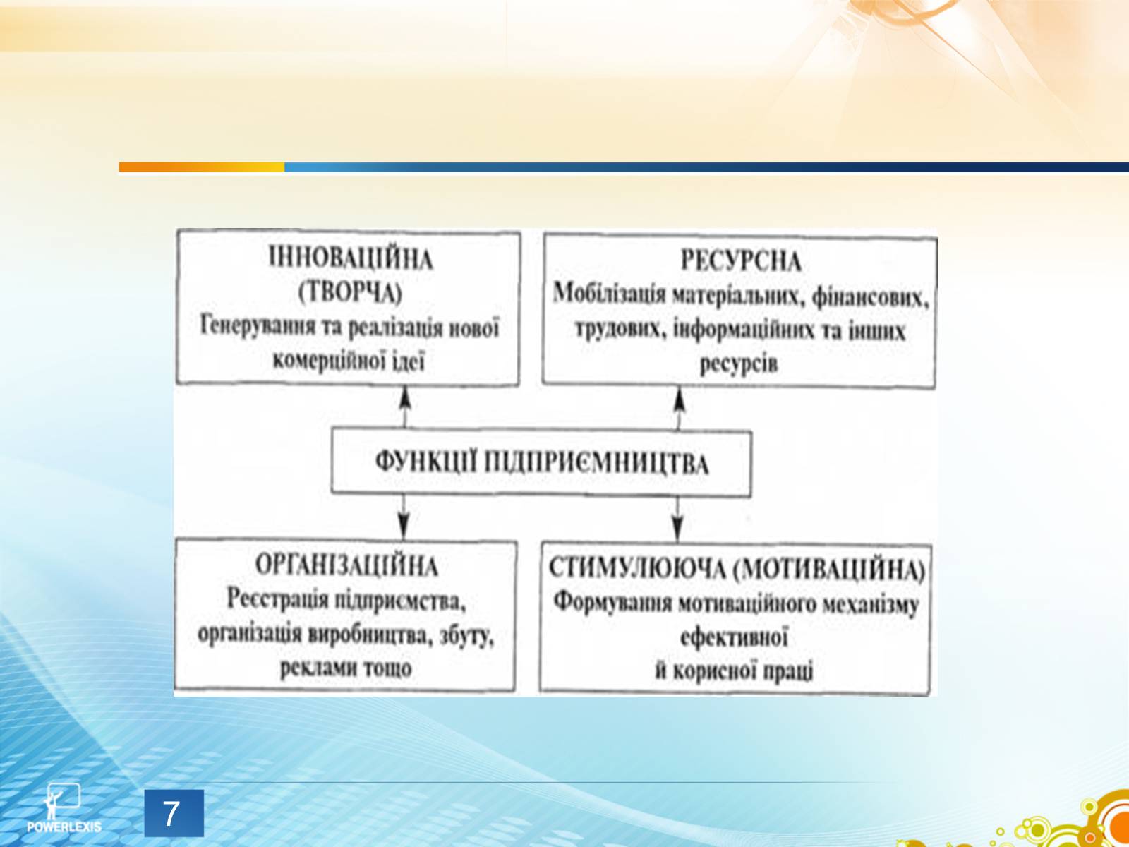 Презентація на тему «Функції підприємця та складники підприємницької діяльності» - Слайд #7