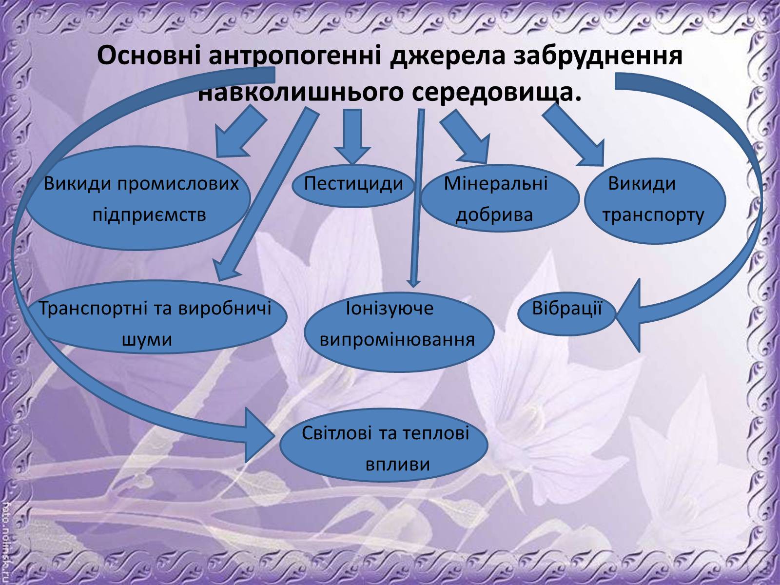 Презентація на тему «Основні антропогенні джерела забруднення навколишнього середовища» (варіант 1) - Слайд #3