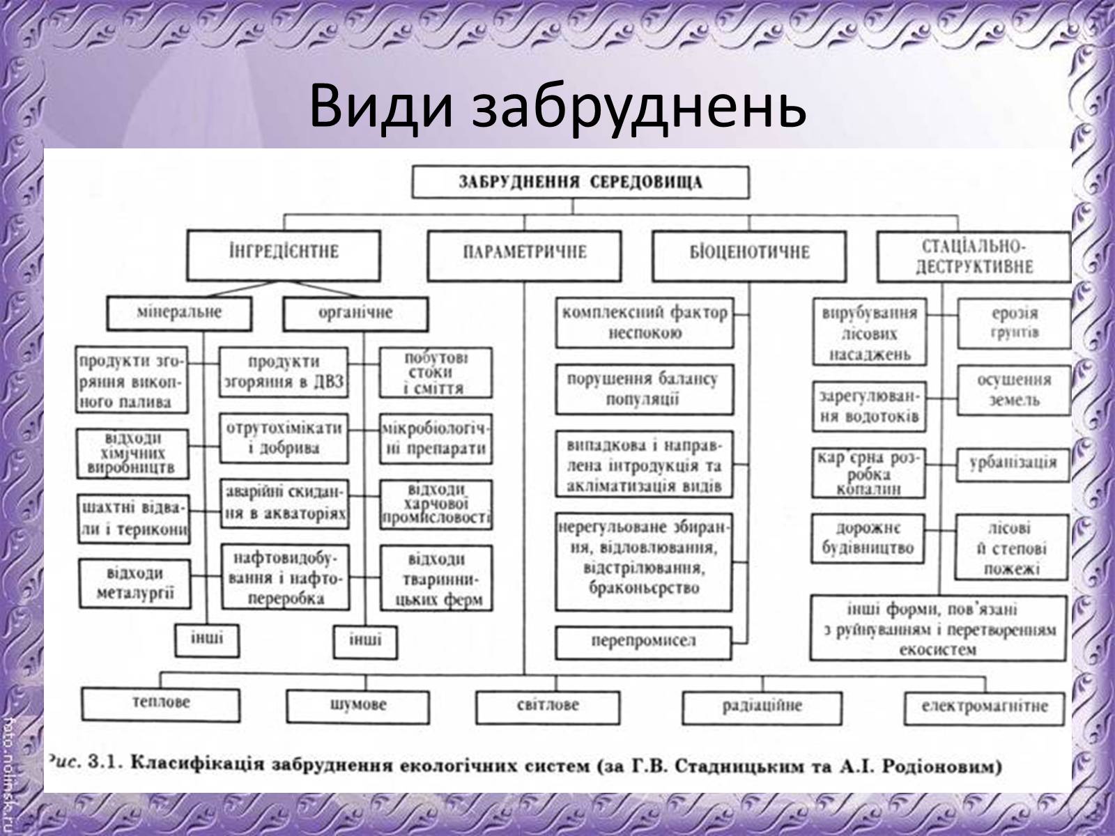 Презентація на тему «Основні антропогенні джерела забруднення навколишнього середовища» (варіант 1) - Слайд #4