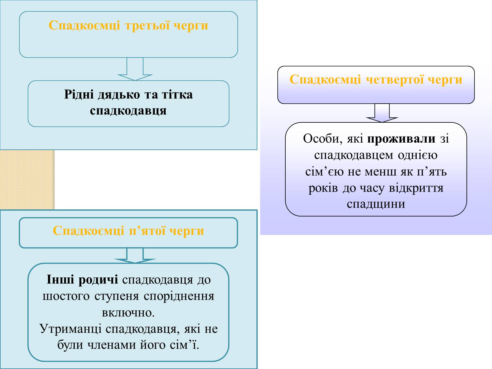 Презентація на тему «Спадкове право» (варіант 1) - Слайд #8