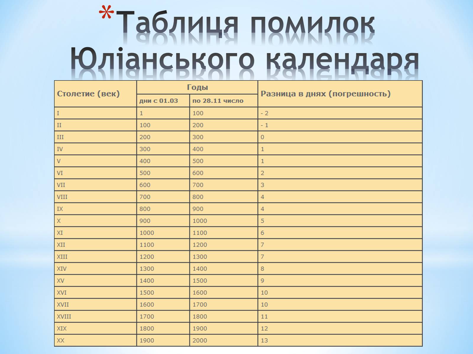 Презентація на тему «Юліанський і Григоріанський календарі» - Слайд #5