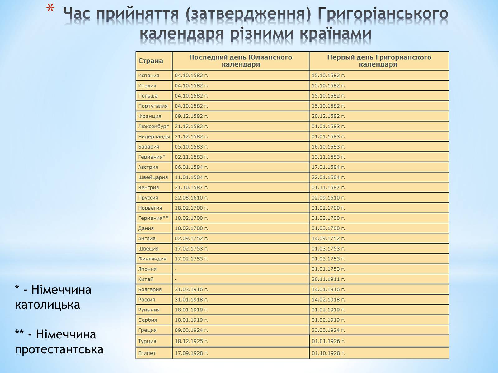 Презентація на тему «Юліанський і Григоріанський календарі» - Слайд #7