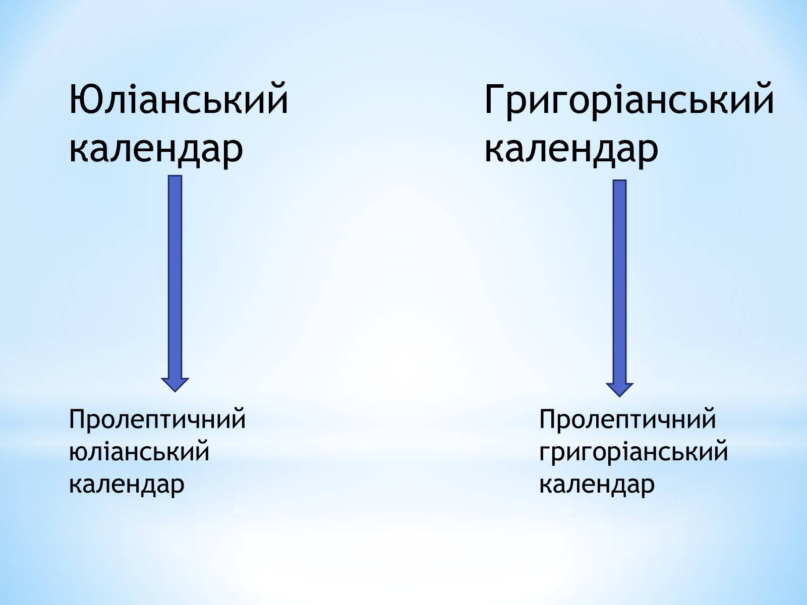 Презентація на тему «Юліанський і Григоріанський календарі» - Слайд #8