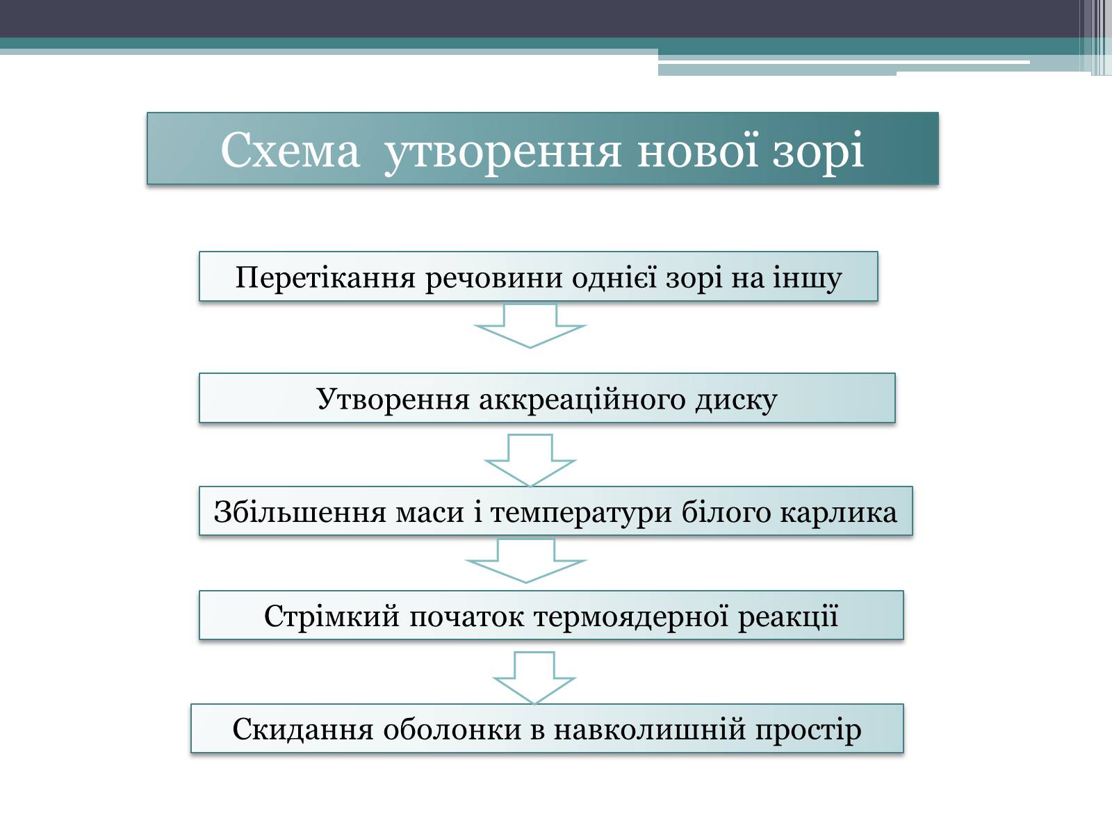 Презентація на тему «Еволюція зір. Змінні зорі» - Слайд #15