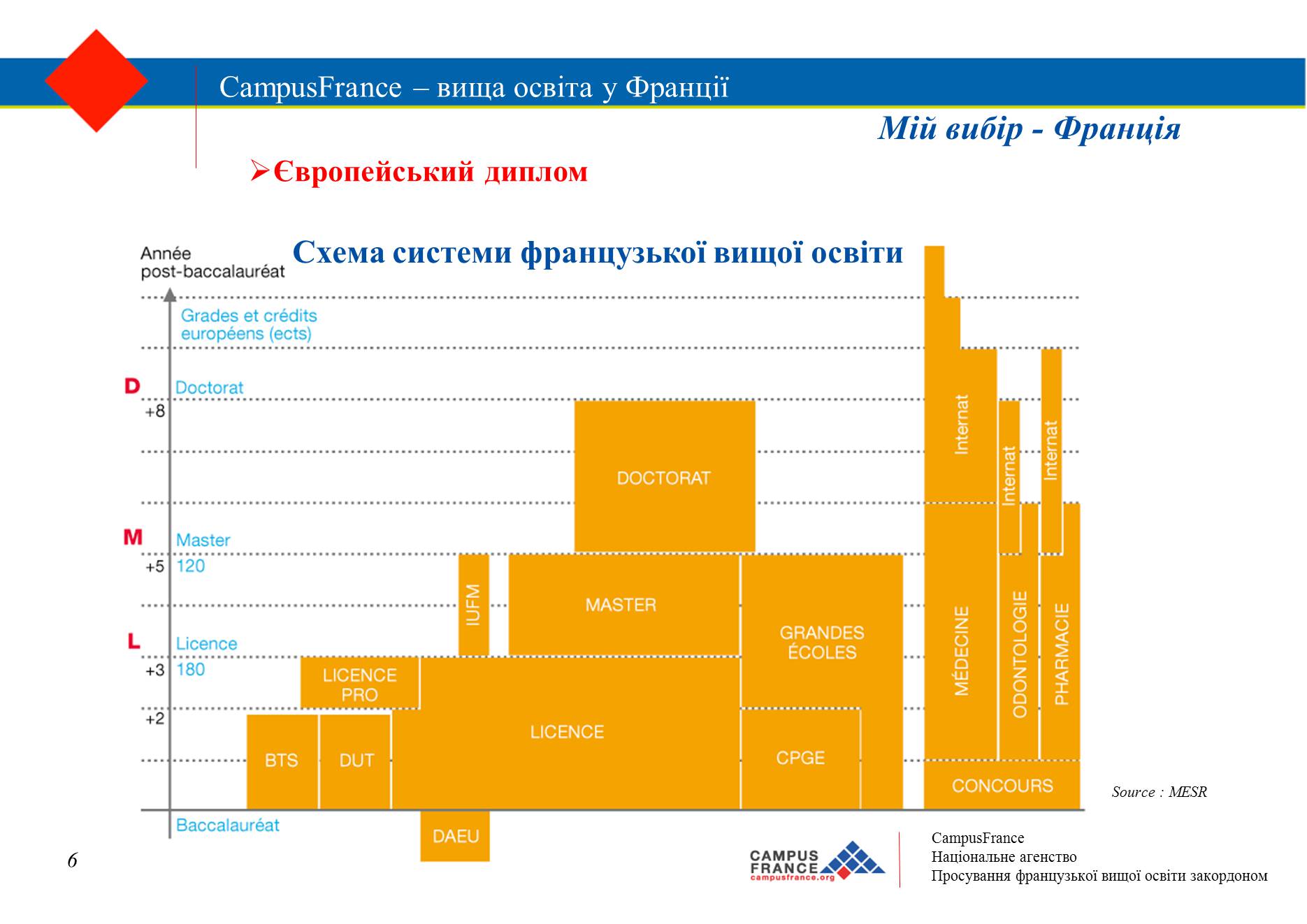 Презентація на тему «Вища освіта у Франції» - Слайд #6