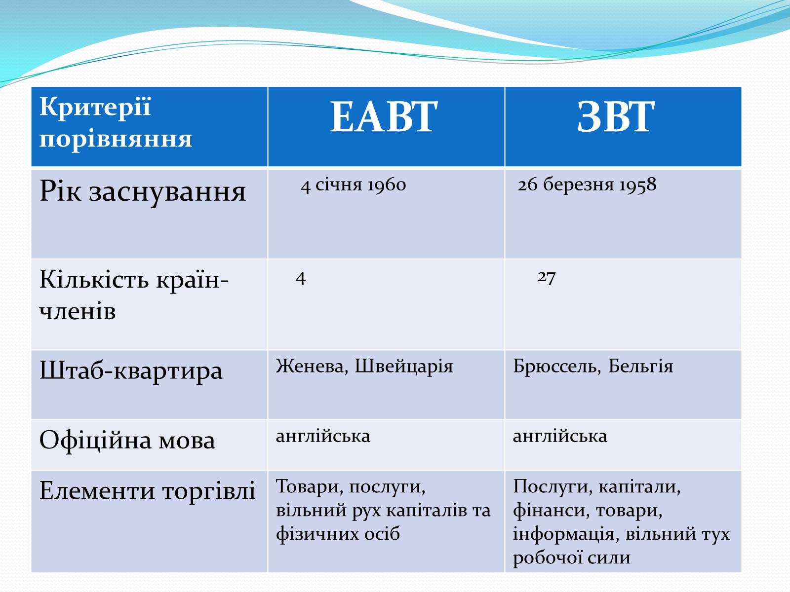 Презентація на тему «Зона вільної торгівлі у Євросоюзі» - Слайд #8