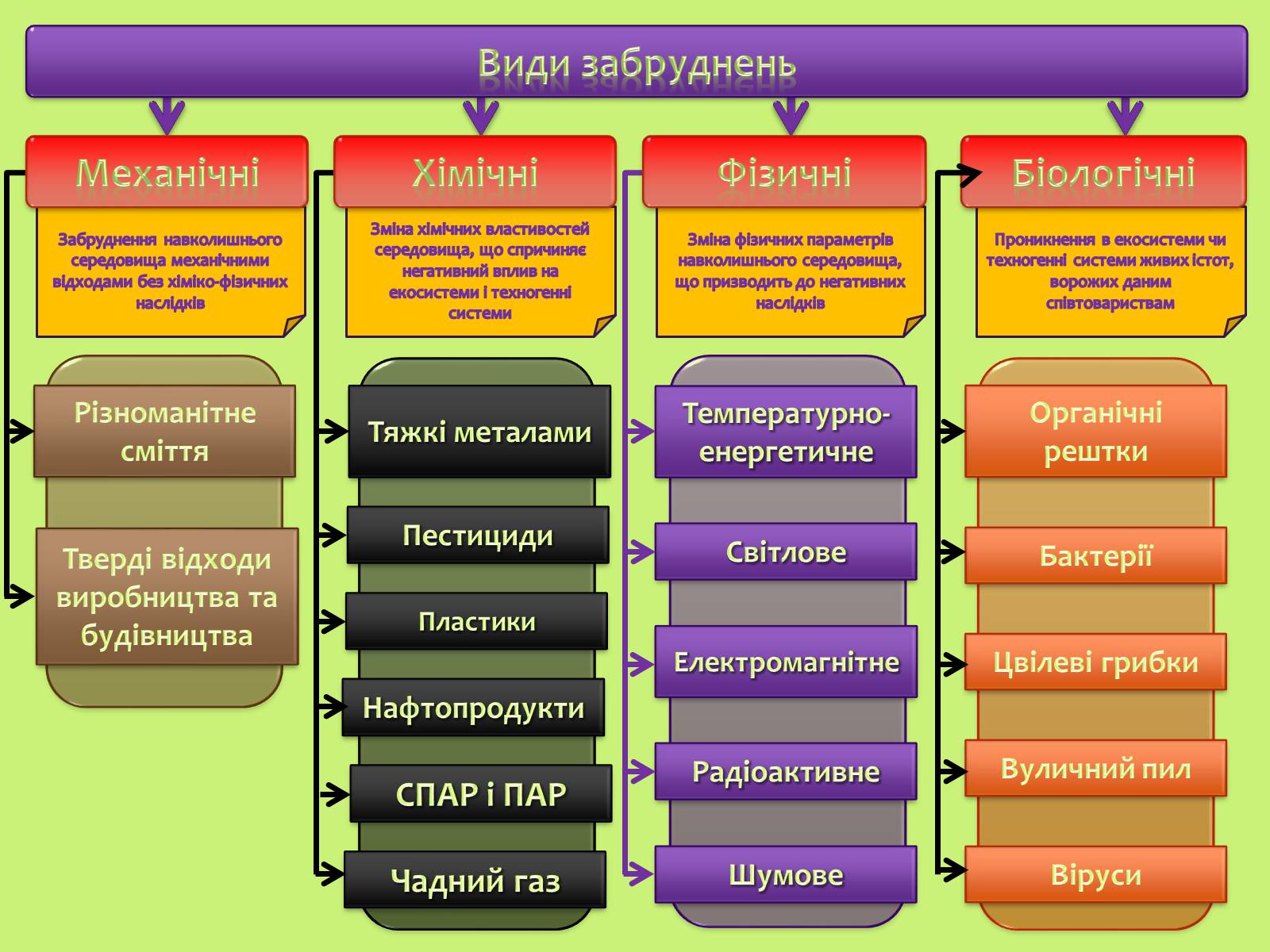 Презентація на тему «Види забруднень» (варіант 1) - Слайд #3