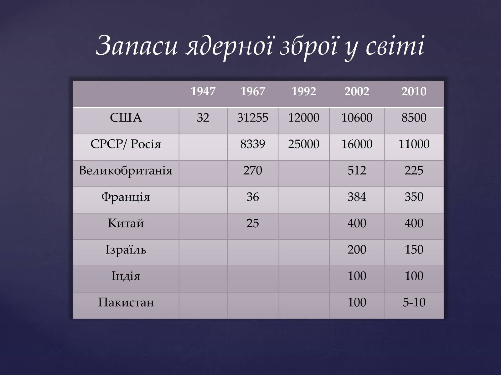 Презентація на тему «Проблема ядерної зброї» - Слайд #21