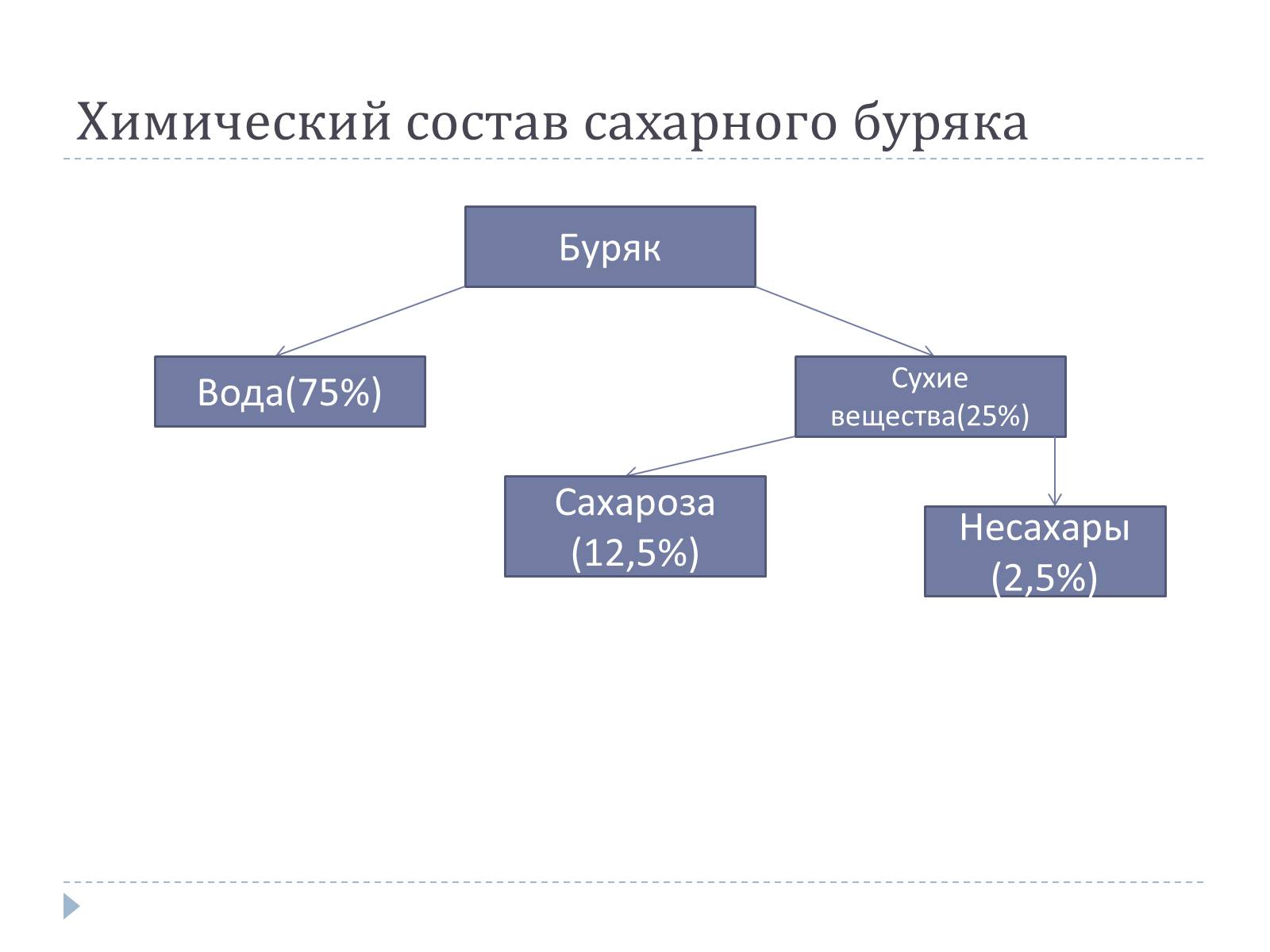 Презентація на тему «Технология изготовления сахара» - Слайд #3