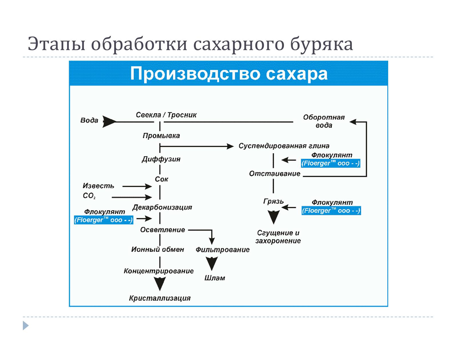 Процесс получения сахара