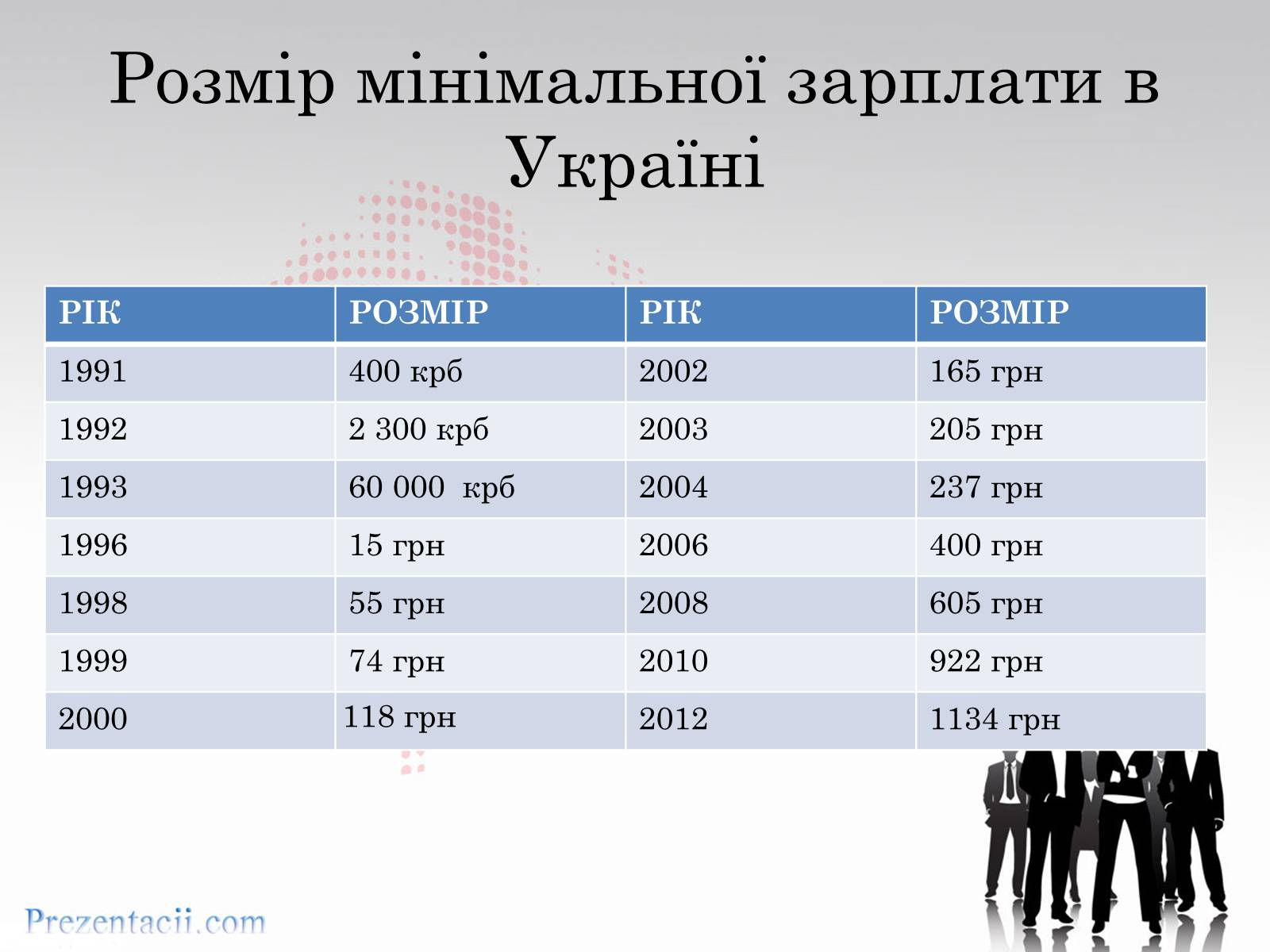 Презентація на тему «Рівень заробітної плати» - Слайд #4