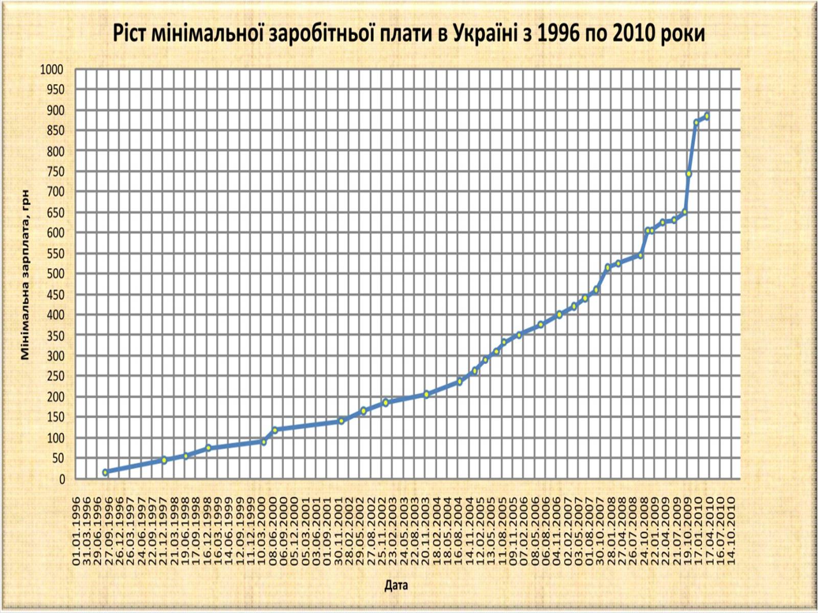 Презентація на тему «Рівень заробітної плати» - Слайд #5