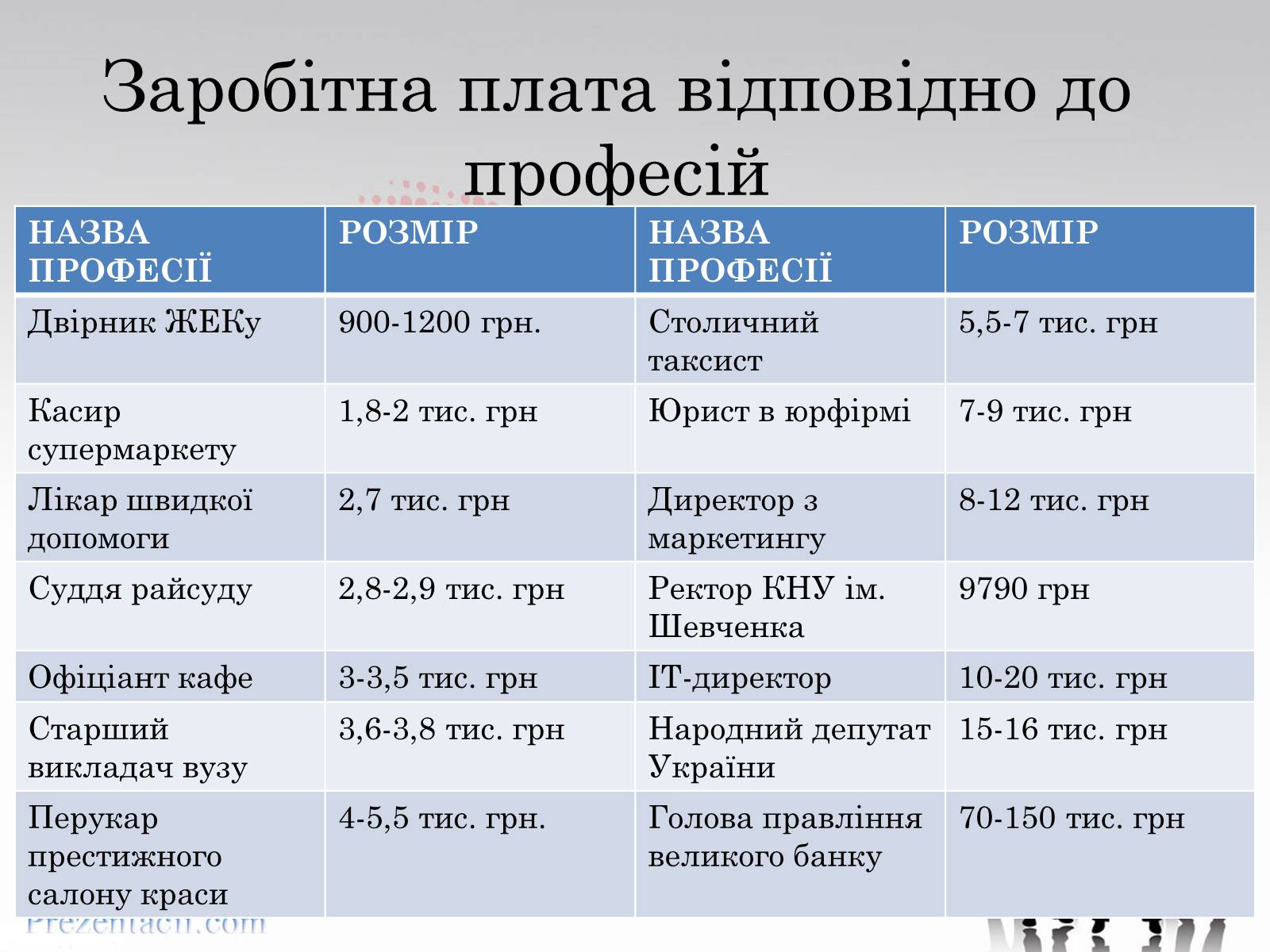 Презентація на тему «Рівень заробітної плати» - Слайд #6