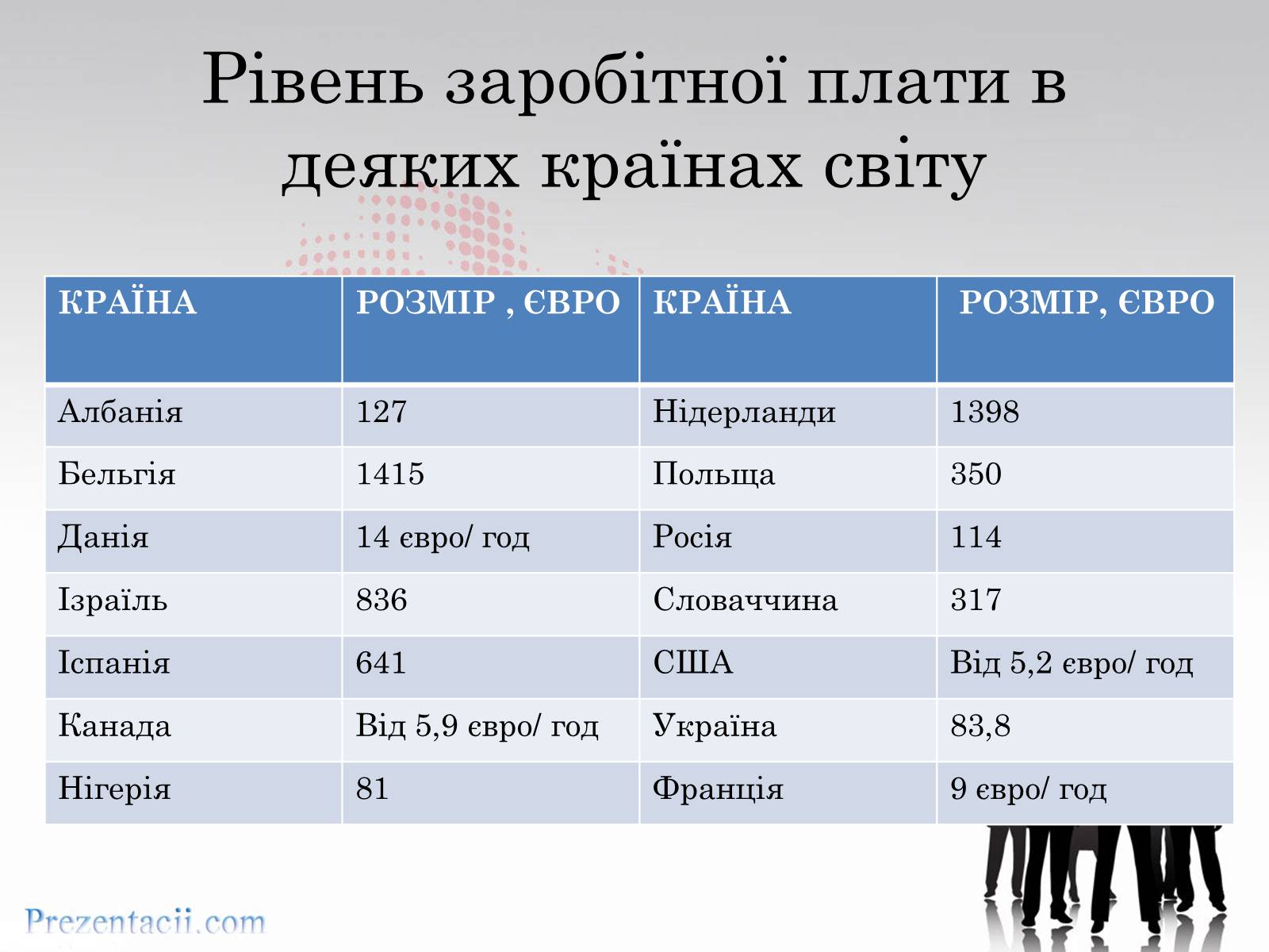 Презентація на тему «Рівень заробітної плати» - Слайд #7