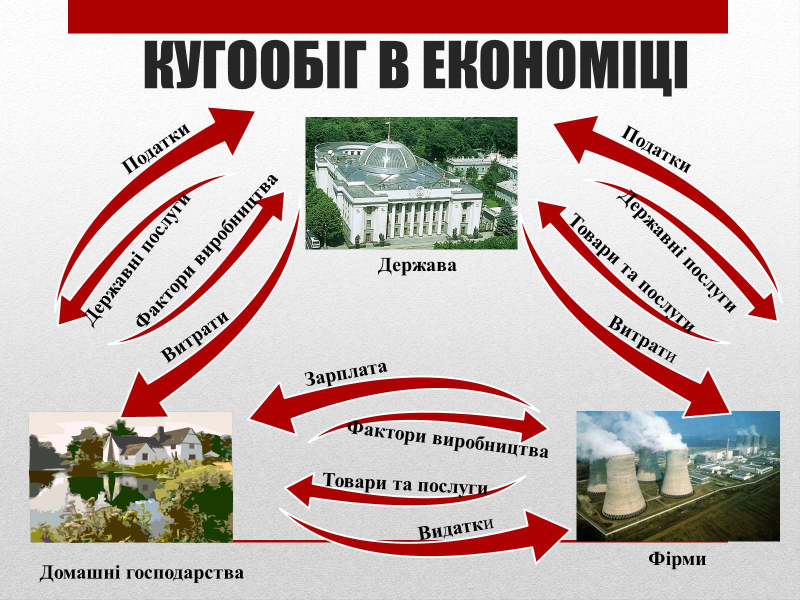 Презентація на тему «Взаємозв&#8217;язки економічних процесів та явищ» - Слайд #14