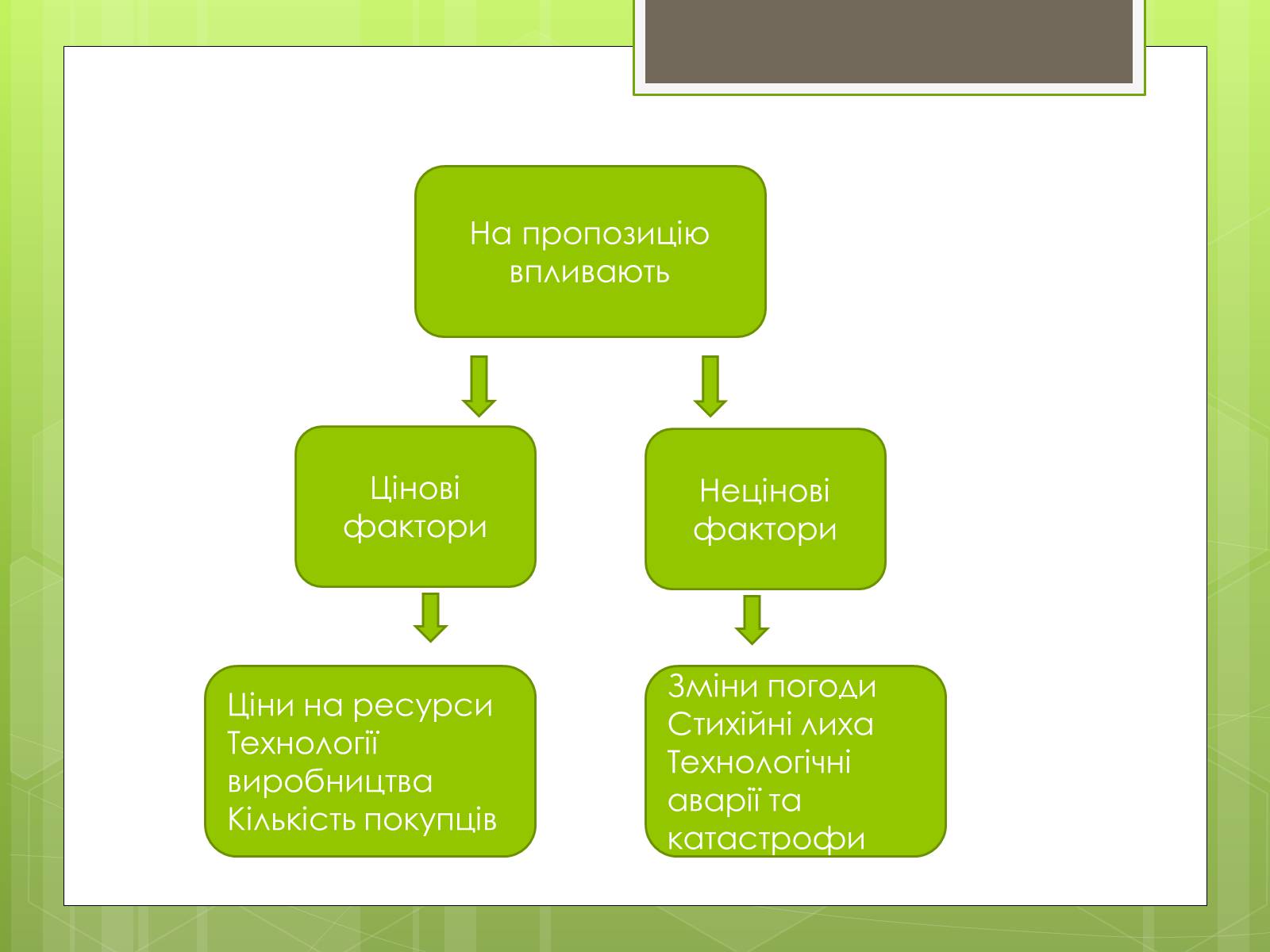 Презентація на тему «Ринковий попит, ринкова пропозиція і фактори, що на них впливають» (варіант 2) - Слайд #9