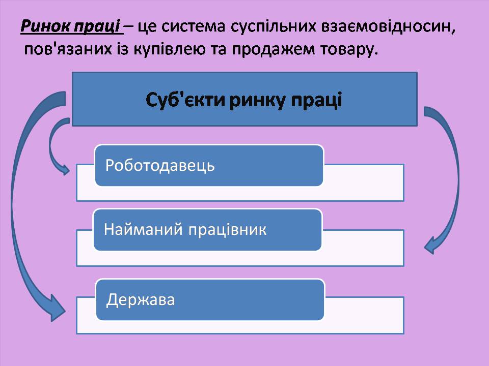 Презентація на тему «Ринок праці» (варіант 7) - Слайд #2