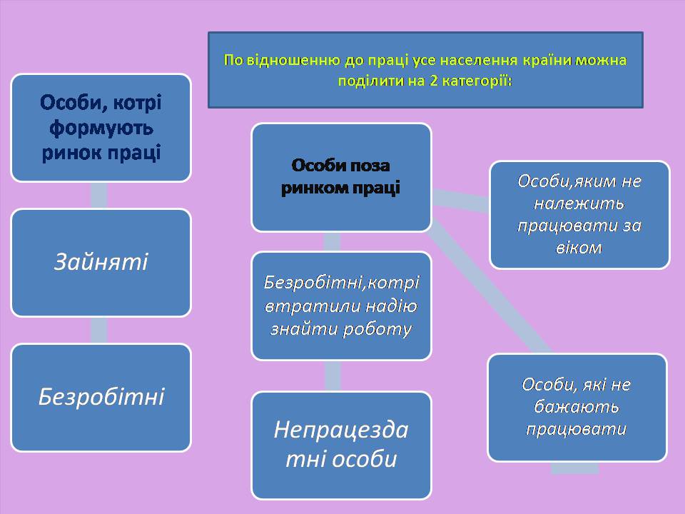 Презентація на тему «Ринок праці» (варіант 7) - Слайд #3
