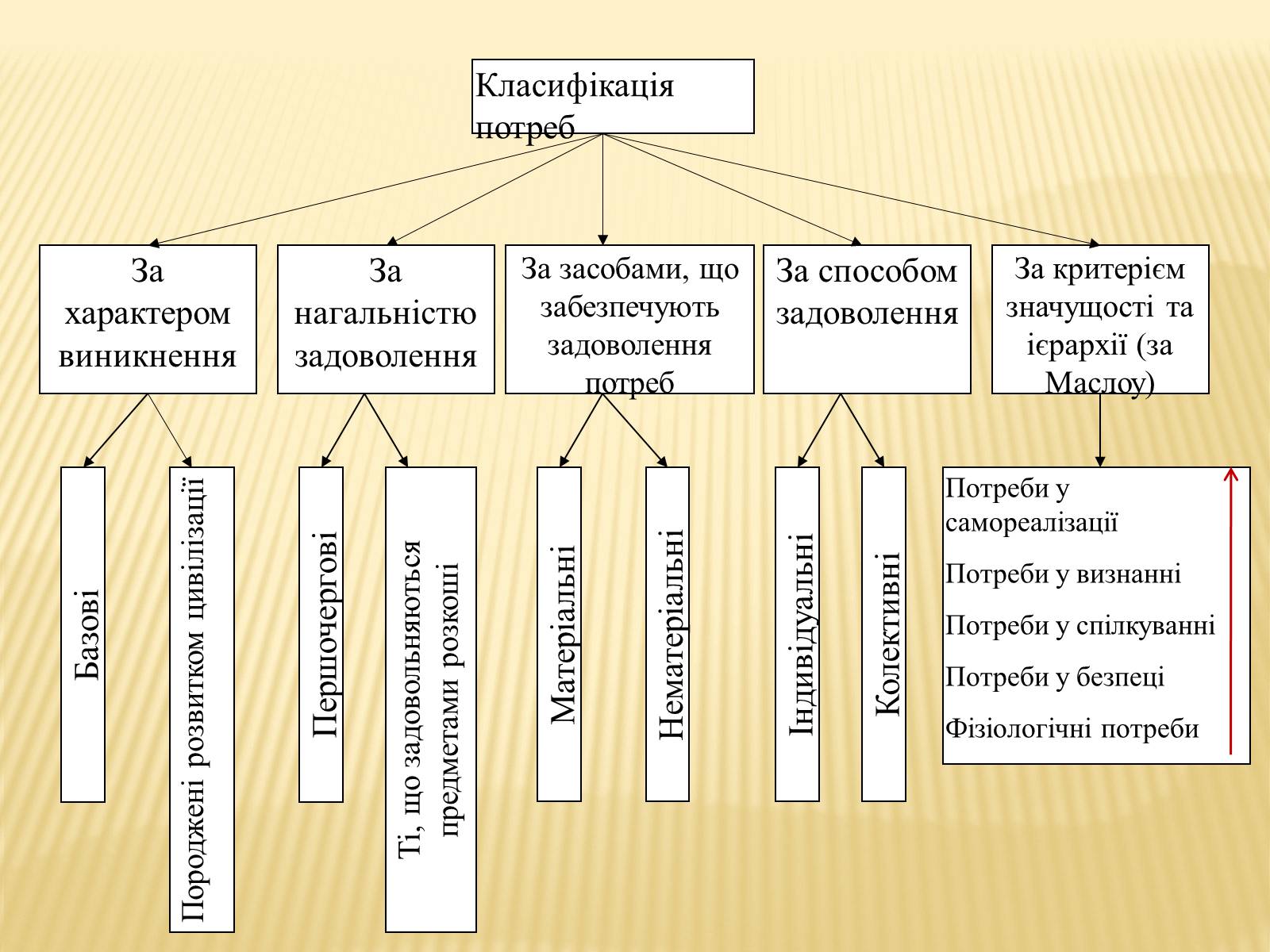 Презентація на тему «Потреби споживача й закономірності його економічної поведінки» - Слайд #2