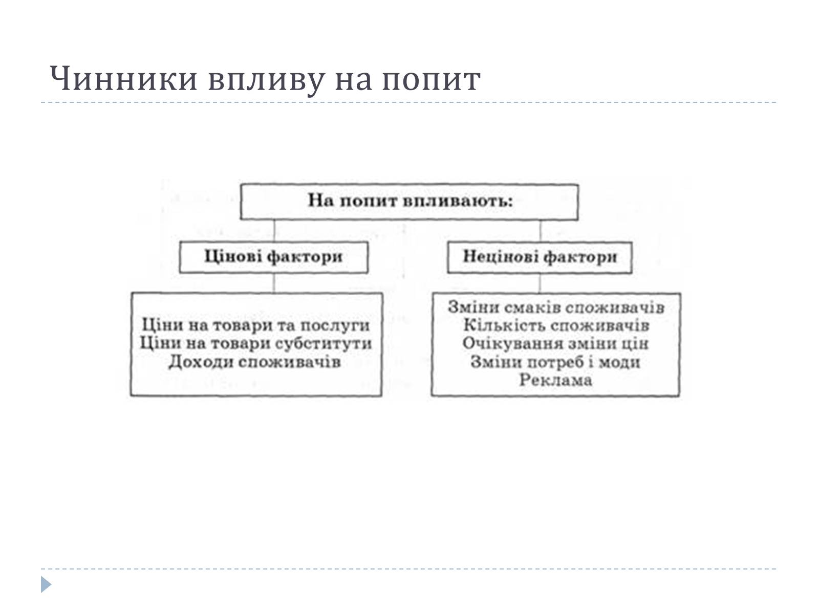 Презентація на тему «Ринкові попит та пропозиція» - Слайд #4