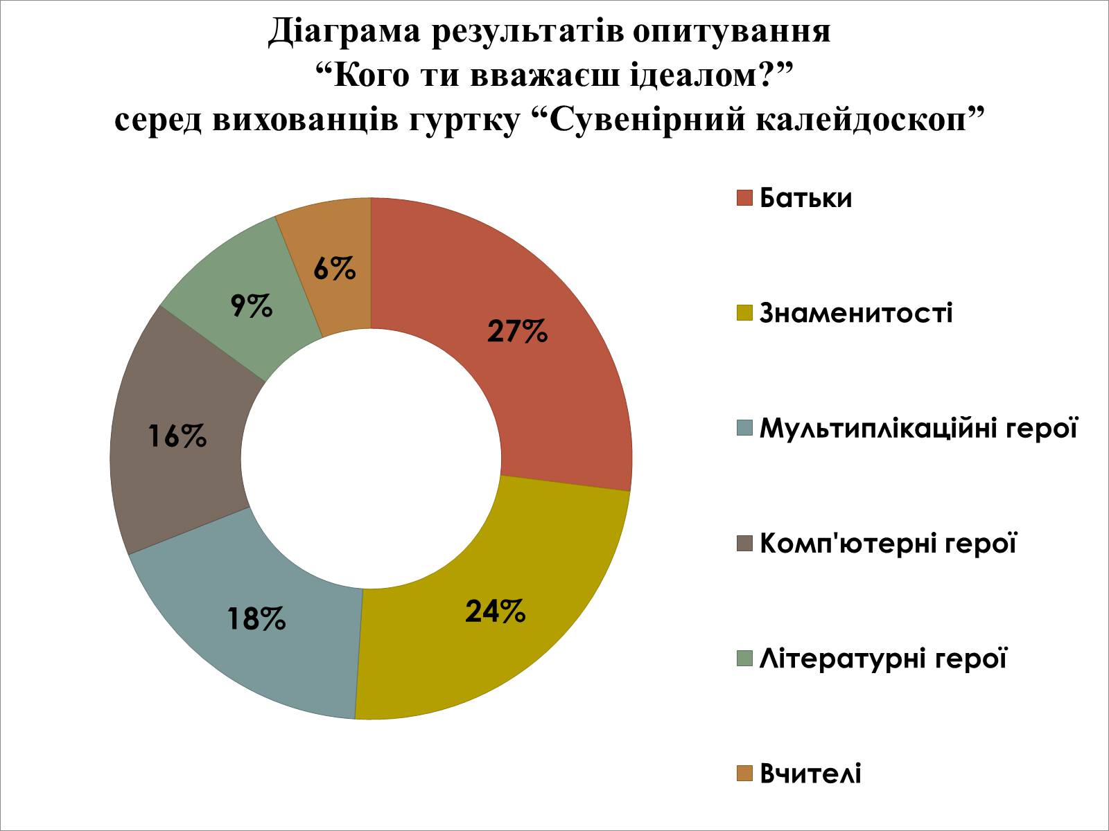 Презентація на тему «Роль виховного ідеалу у формуванні особистості дитини» - Слайд #19