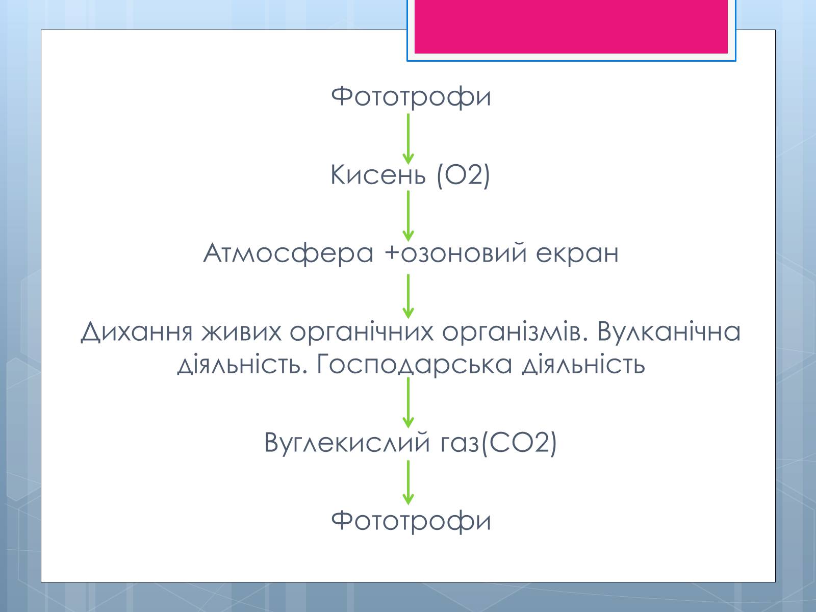 Презентація на тему «Проблема зміни ланок колообігу речовин та енергії» - Слайд #7