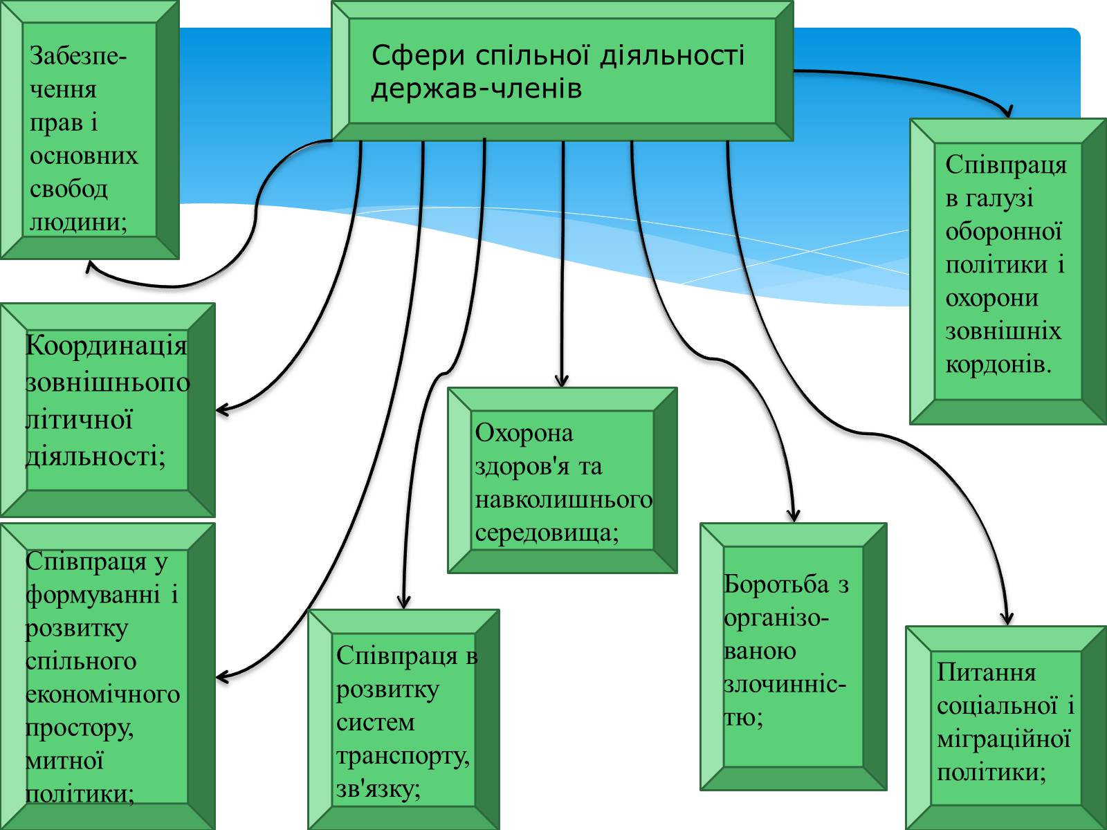 Презентація на тему «Міжнародні організації» (варіант 3) - Слайд #10