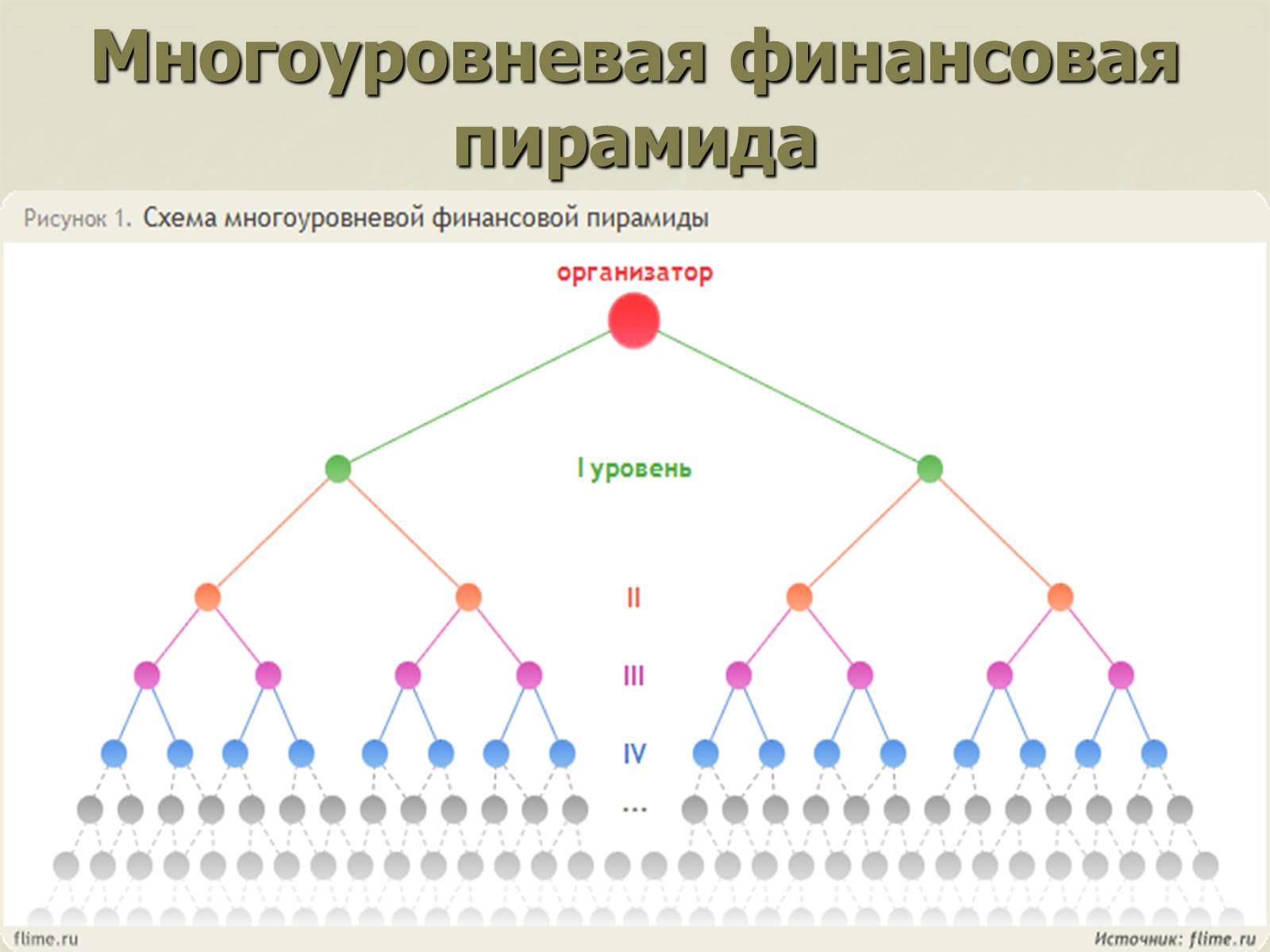 Презентація на тему «Финансовые пирамиды в мировой экономике» - Слайд #6