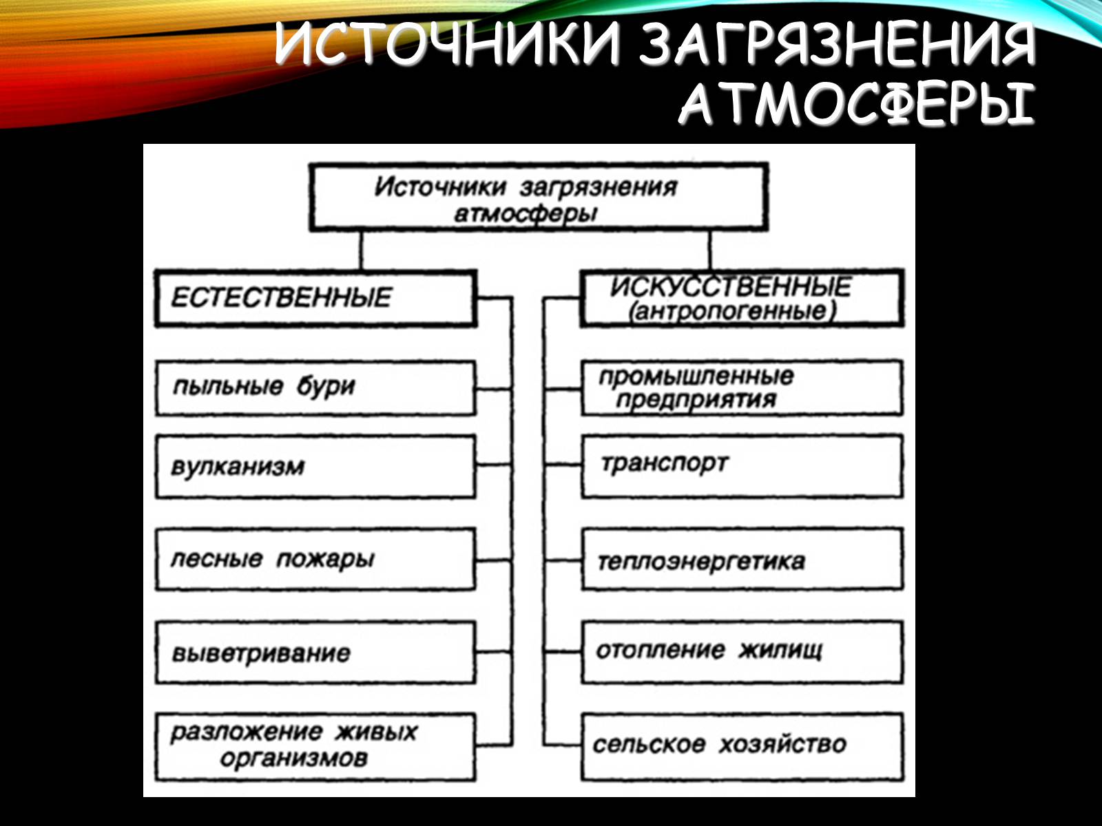 Виды источников загрязнения