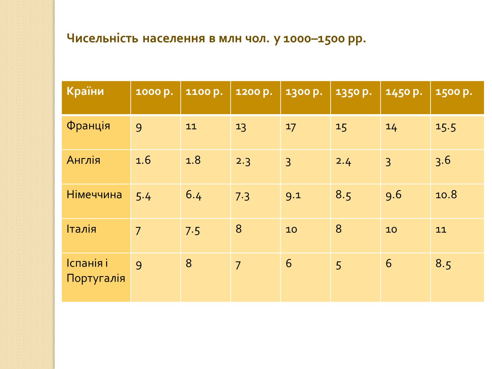 Презентація на тему «Європа. Візантія. Арабський світ. Німеччина» - Слайд #5