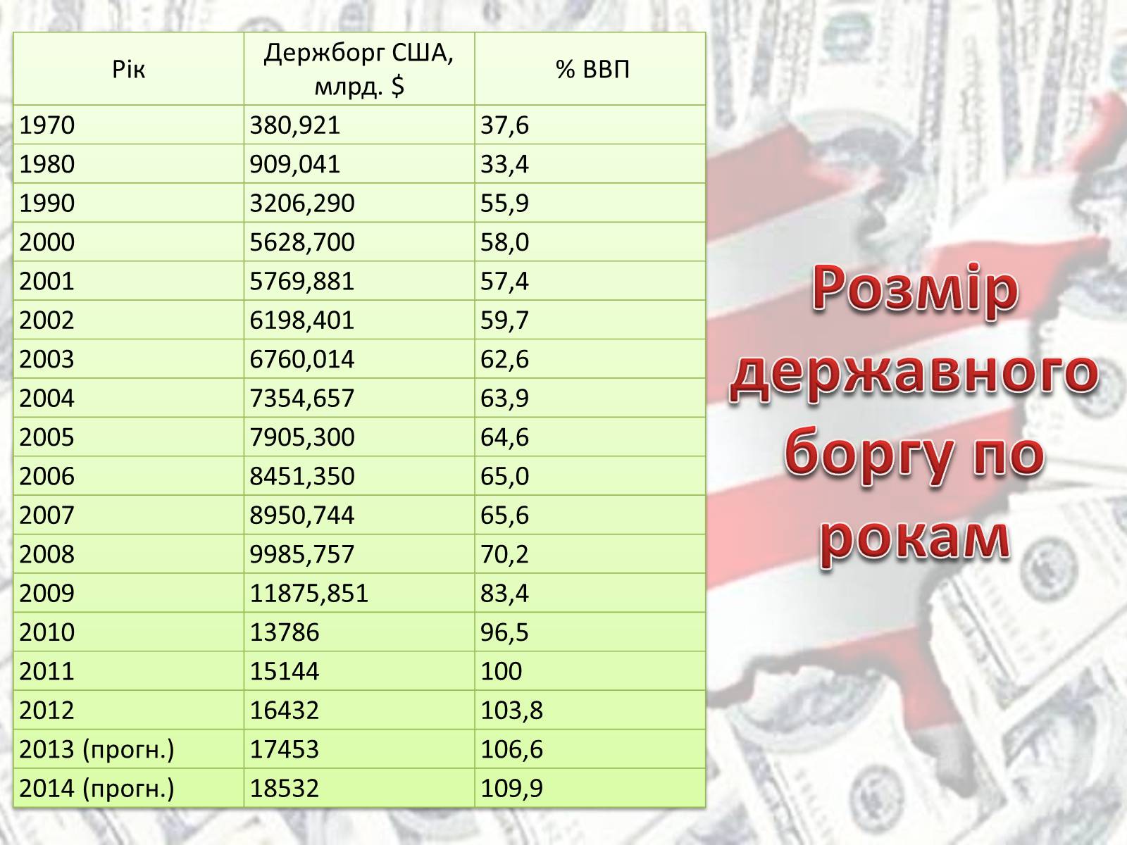 Презентація на тему «Економіка США» - Слайд #16