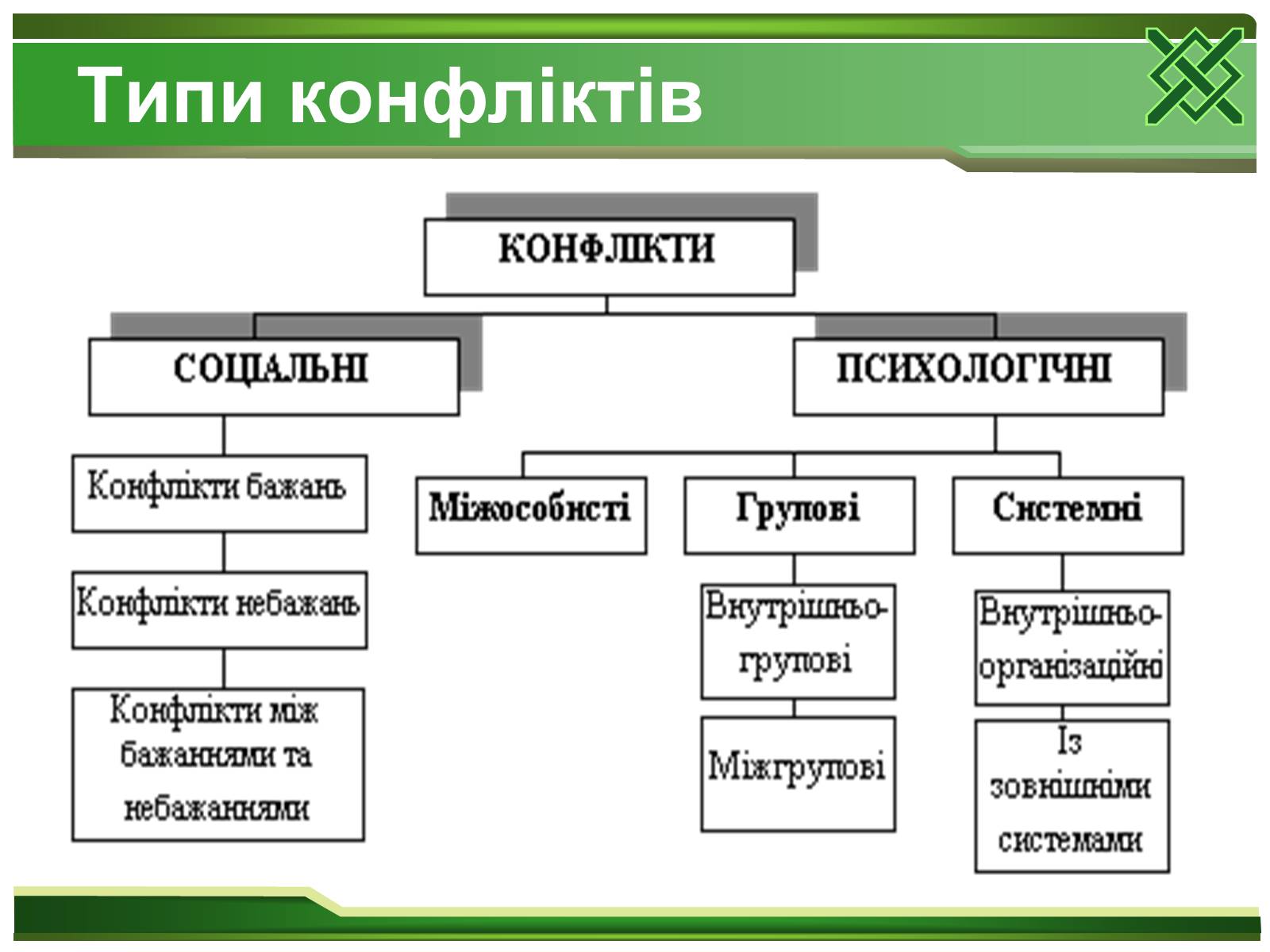 Презентація на тему «Конфлікти та шляхи їх вирішення» (варіант 1) - Слайд #5