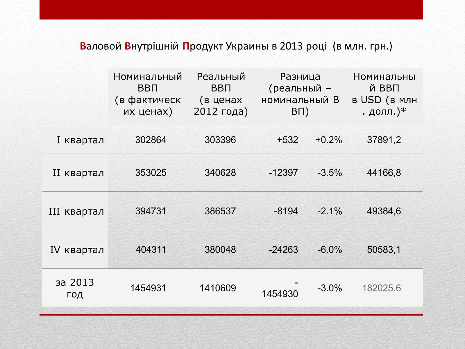 Презентація на тему «Валовий внутрішній продукт (ВВП)» - Слайд #4