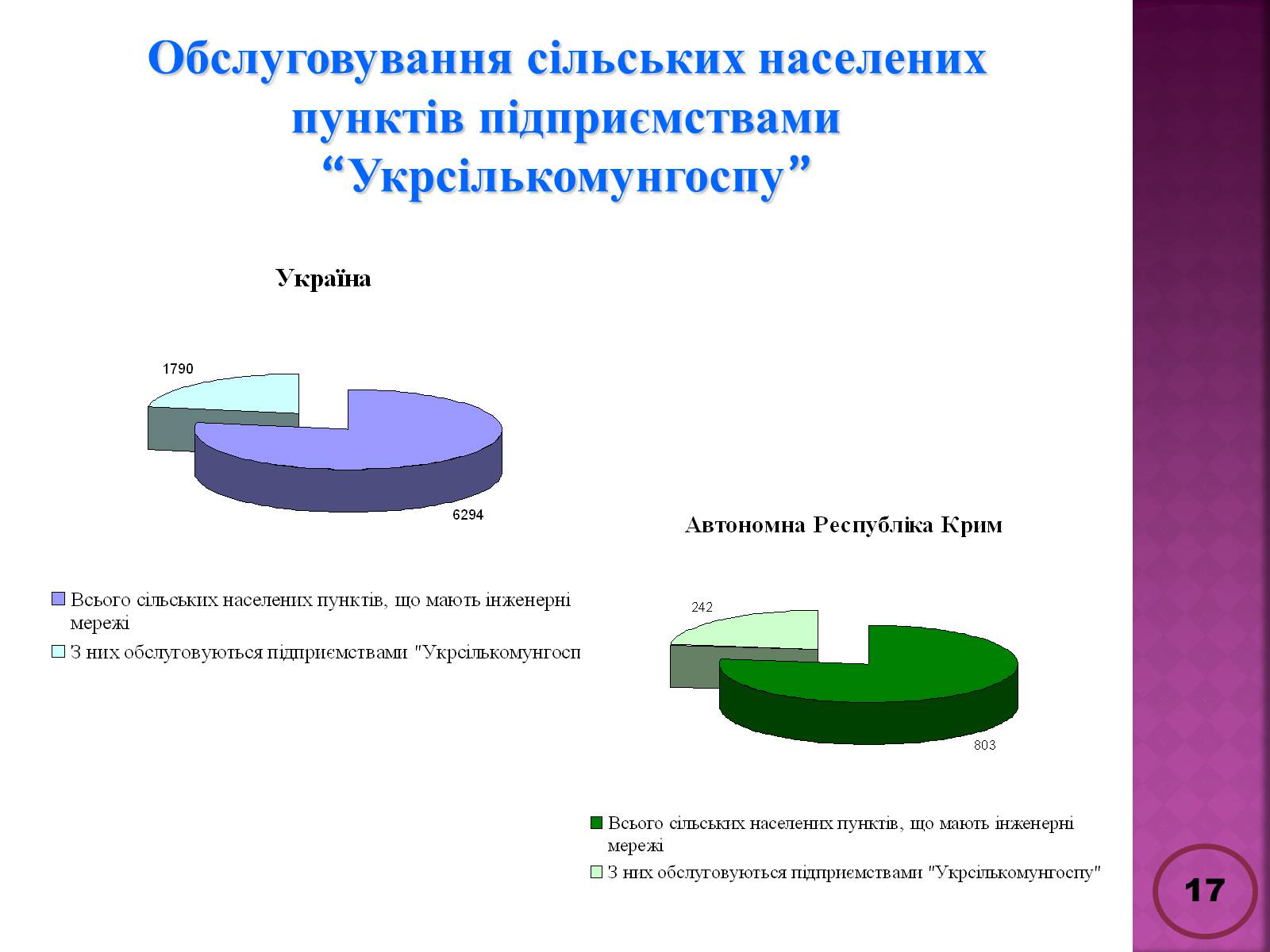 Презентація на тему «Державна політика розвитку сільких теритторій» - Слайд #17