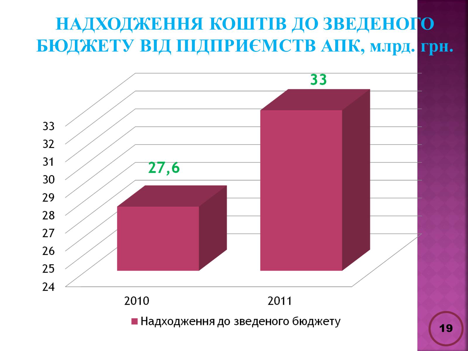 Презентація на тему «Державна політика розвитку сільких теритторій» - Слайд #19