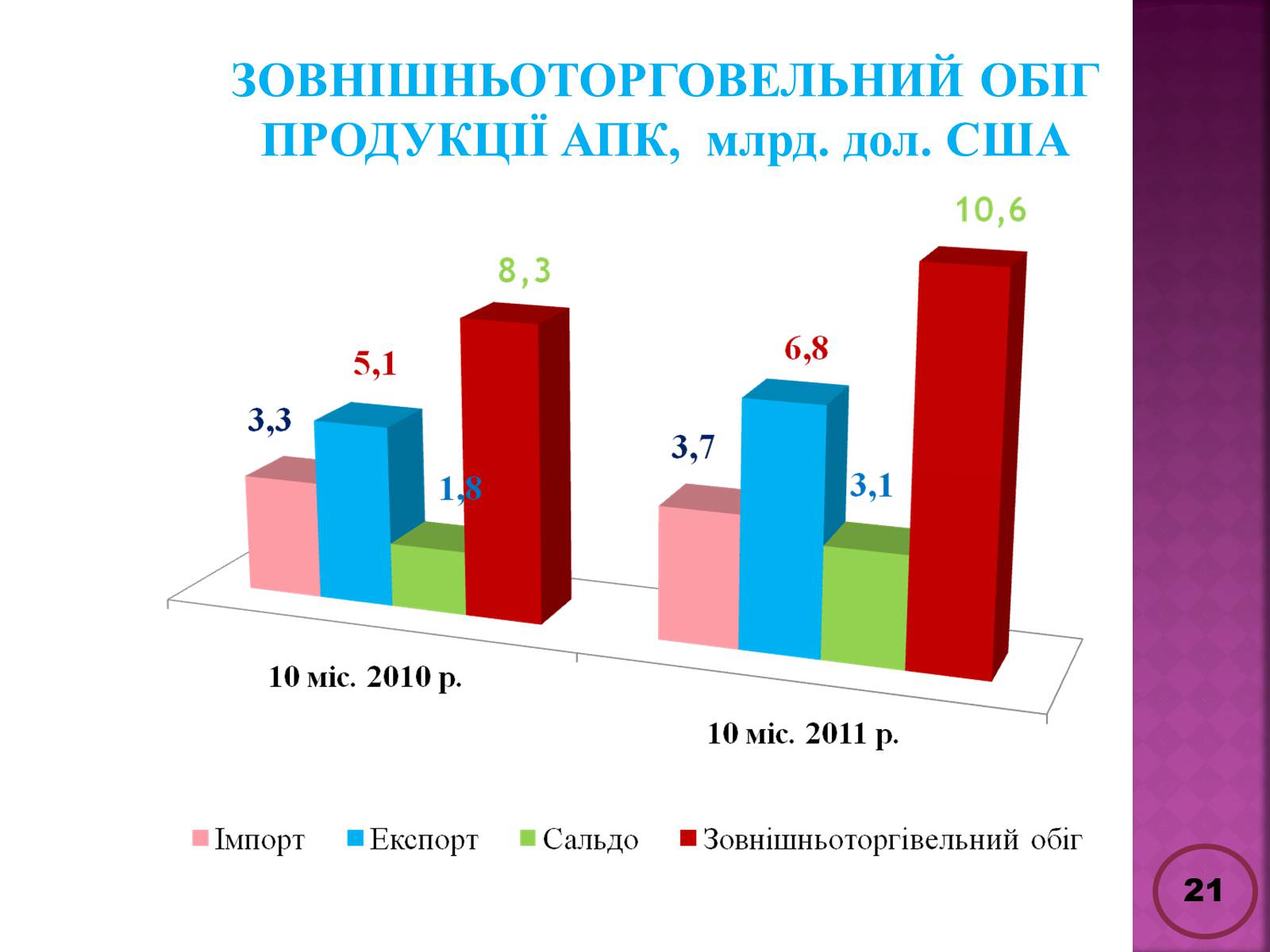 Презентація на тему «Державна політика розвитку сільких теритторій» - Слайд #21