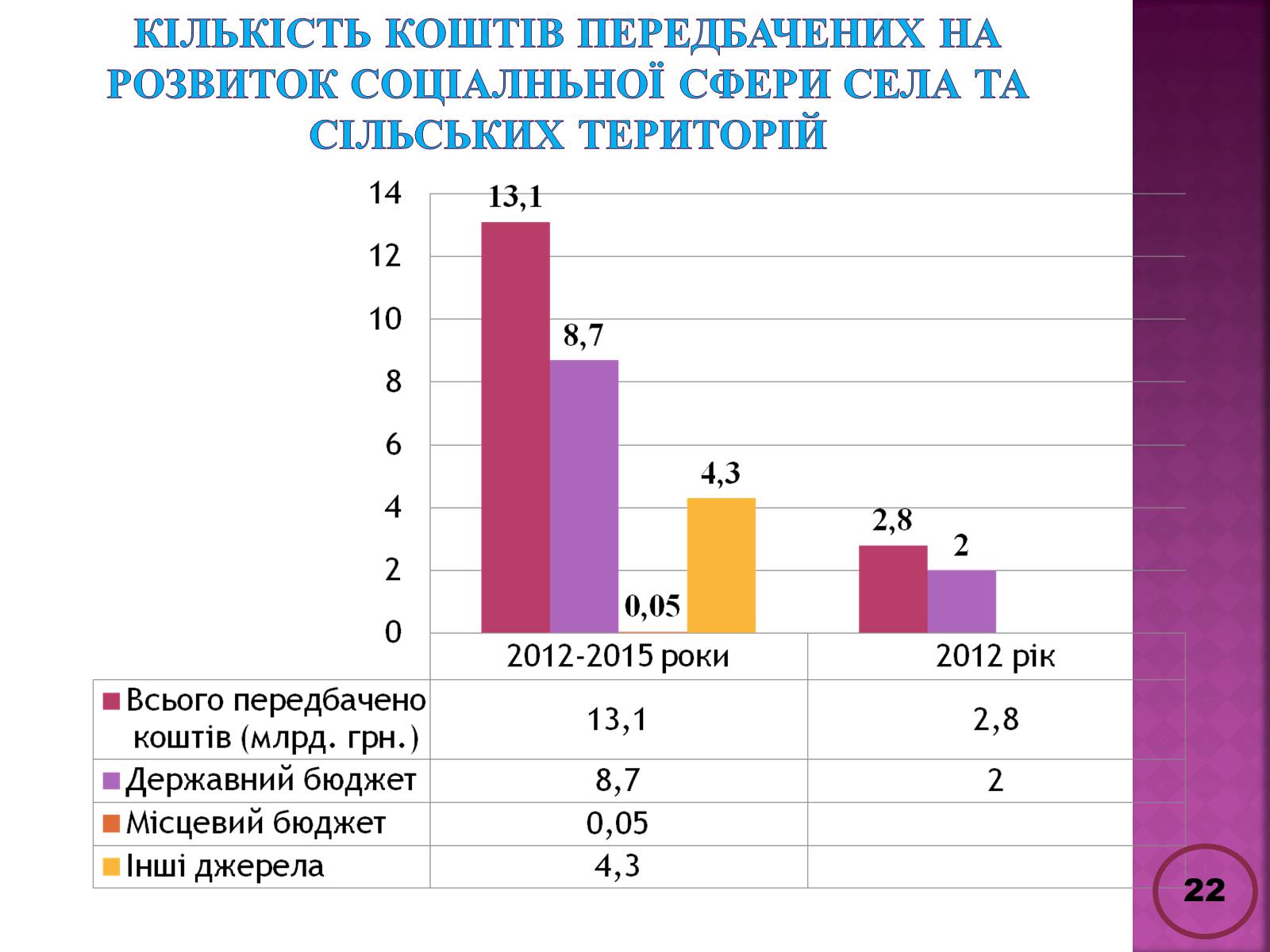 Презентація на тему «Державна політика розвитку сільких теритторій» - Слайд #22