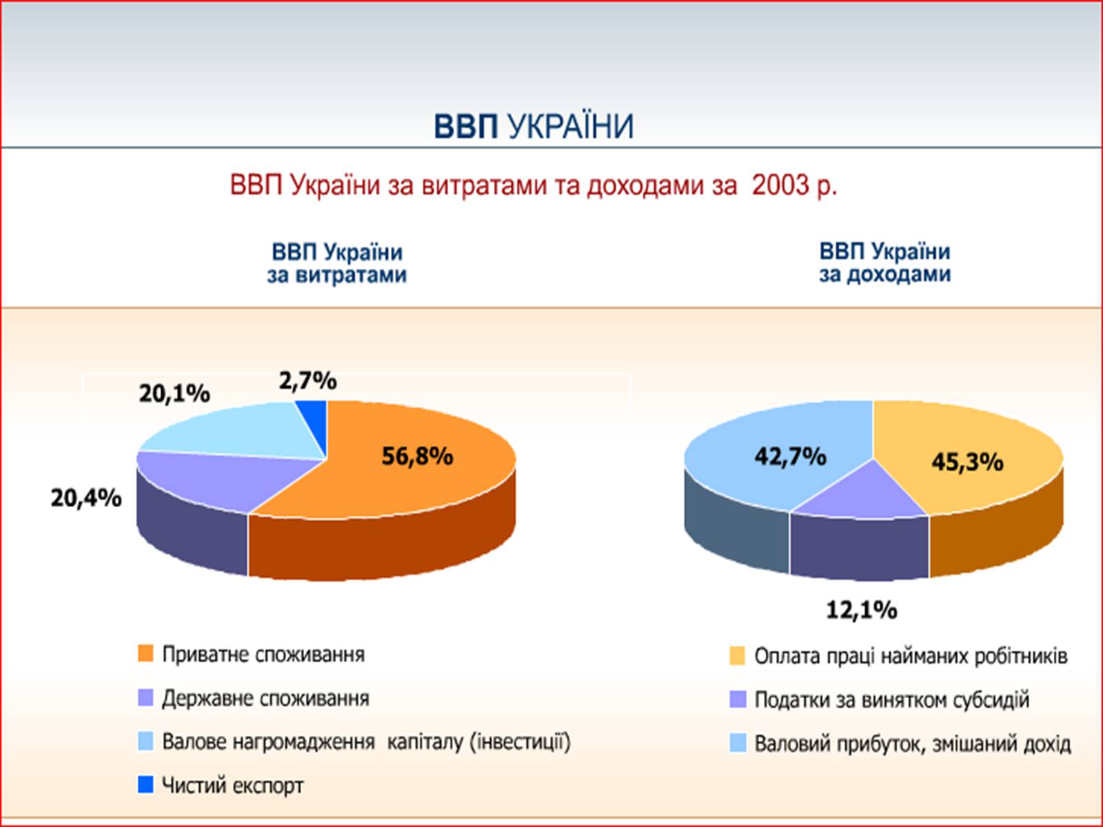 Презентація на тему «Валовий внутрішній продукт» (варіант 1) - Слайд #15