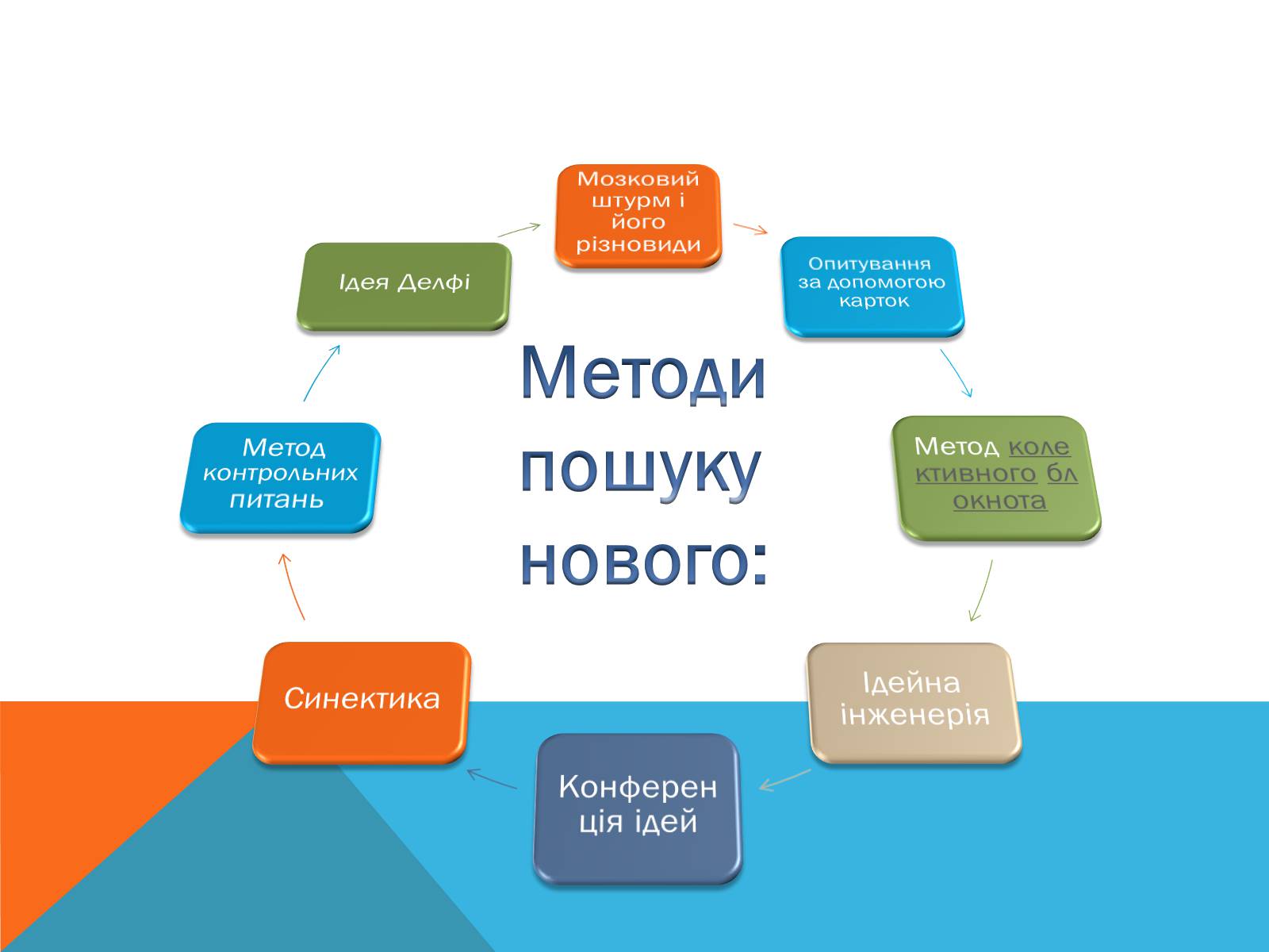 Презентація на тему «Методи пошуку нових ідей і рішень» - Слайд #3