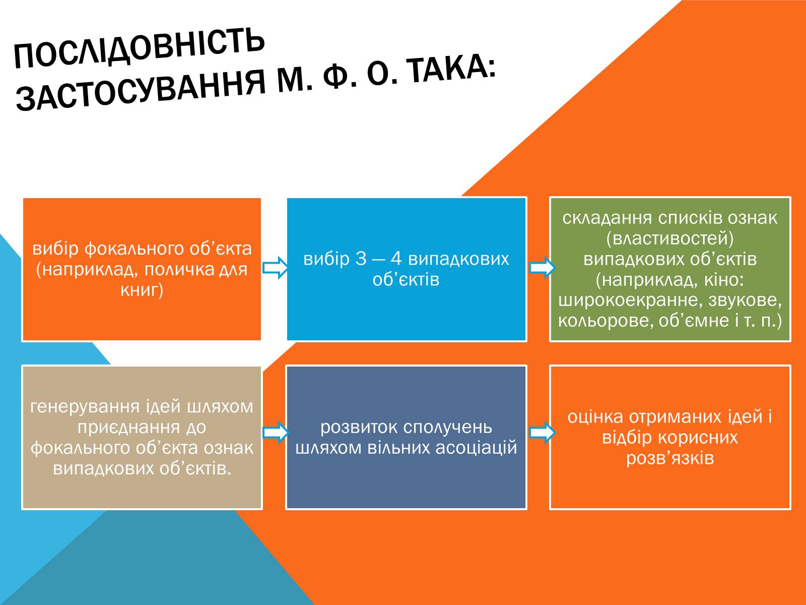 Презентація на тему «Методи пошуку нових ідей і рішень» - Слайд #6