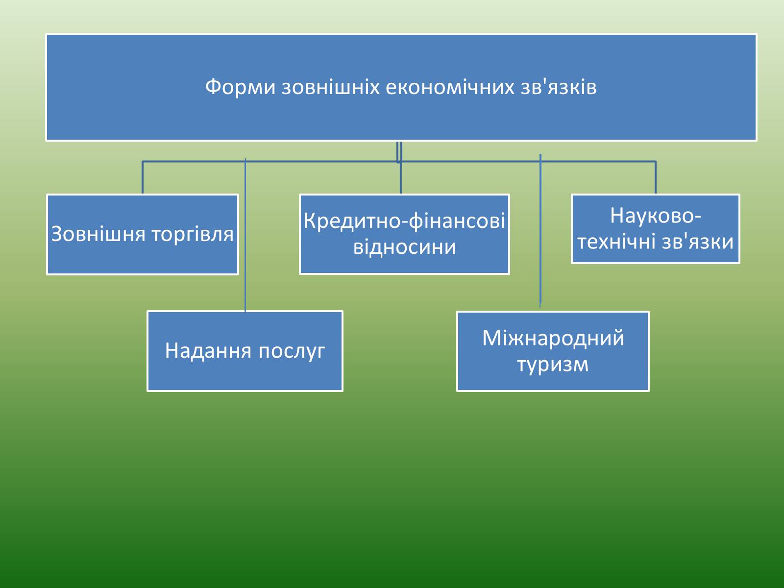 Презентація на тему «Зовнішні економічні зв&#8217;язки» - Слайд #3