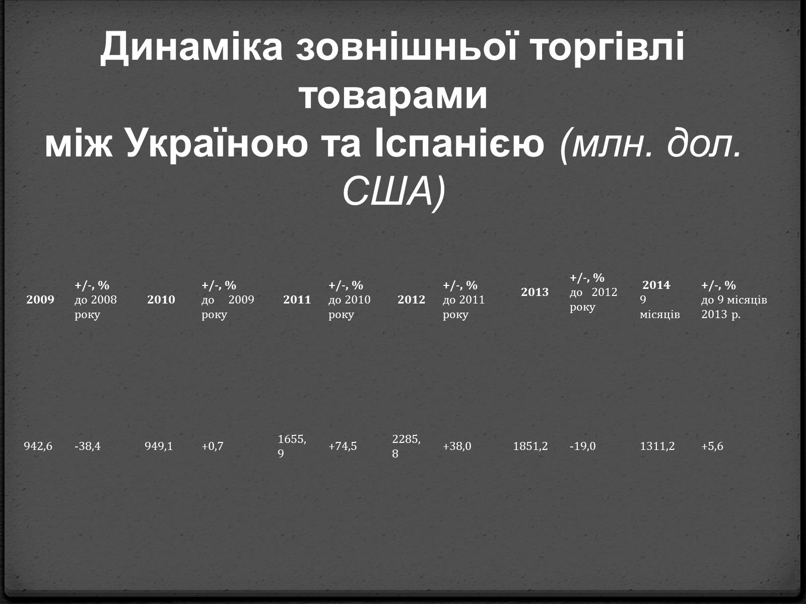 Презентація на тему «Економічні відносини України та Іспанії» - Слайд #6