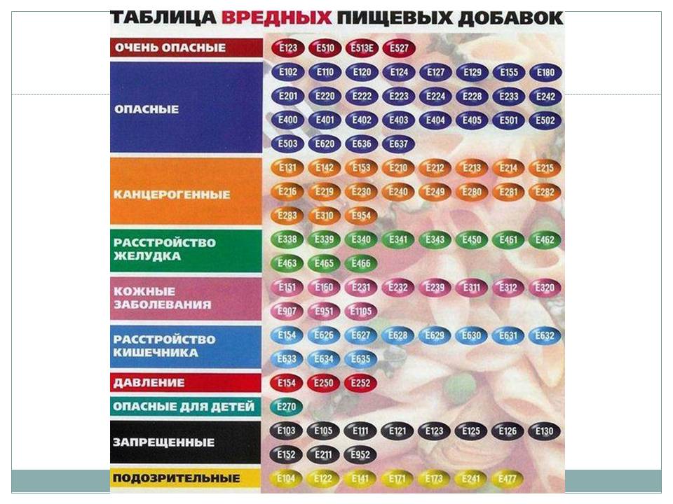 Презентація на тему «Харчові добавки» (варіант 22) - Слайд #7