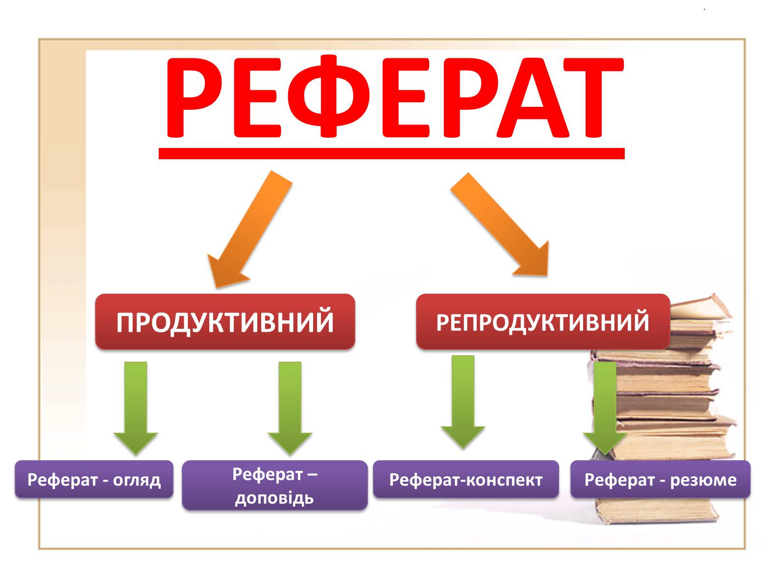 Презентація на тему «Види рефератів» - Слайд #3