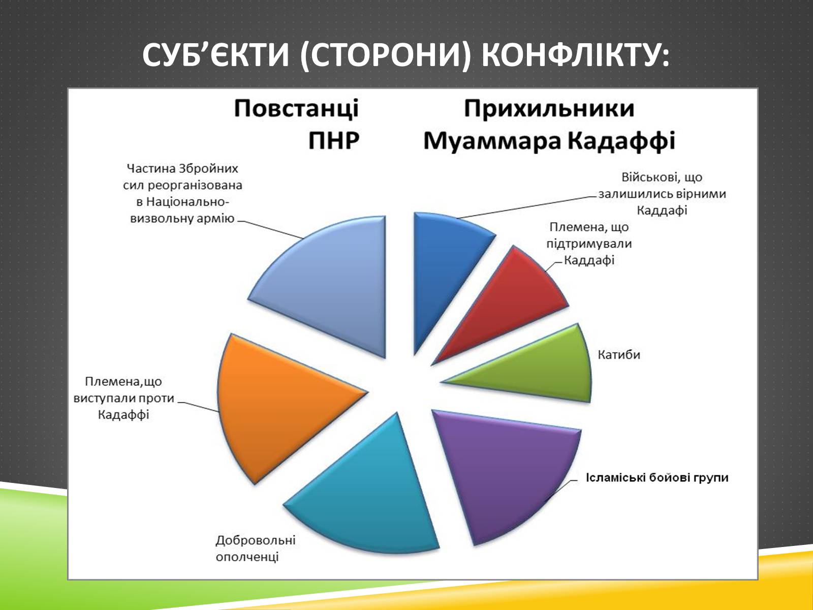 Презентація на тему «Міжнародний військовий конфлікт у Лівії» - Слайд #7