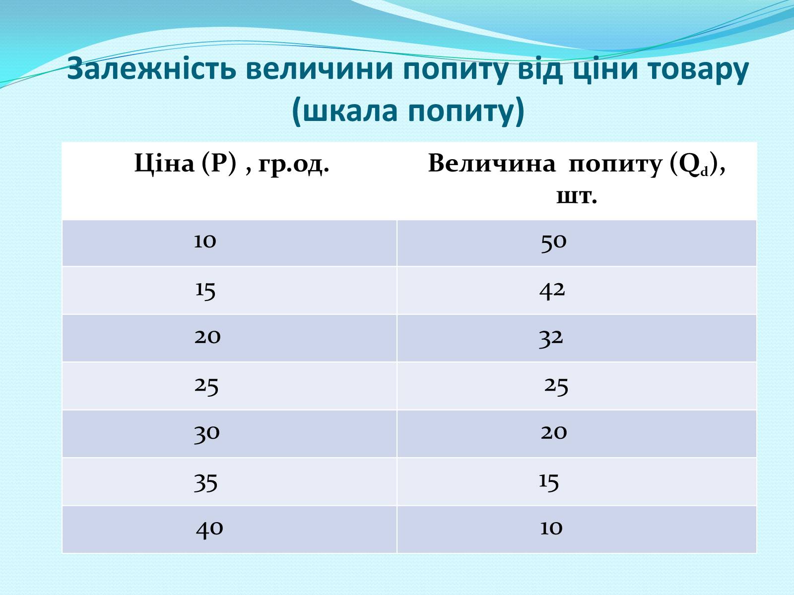 Презентація на тему «Попит» - Слайд #3