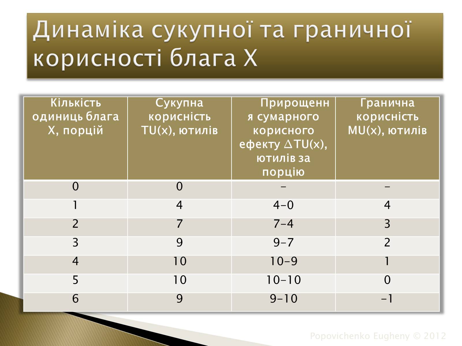 Презентація на тему «Закон спадної граничної корисності» - Слайд #7